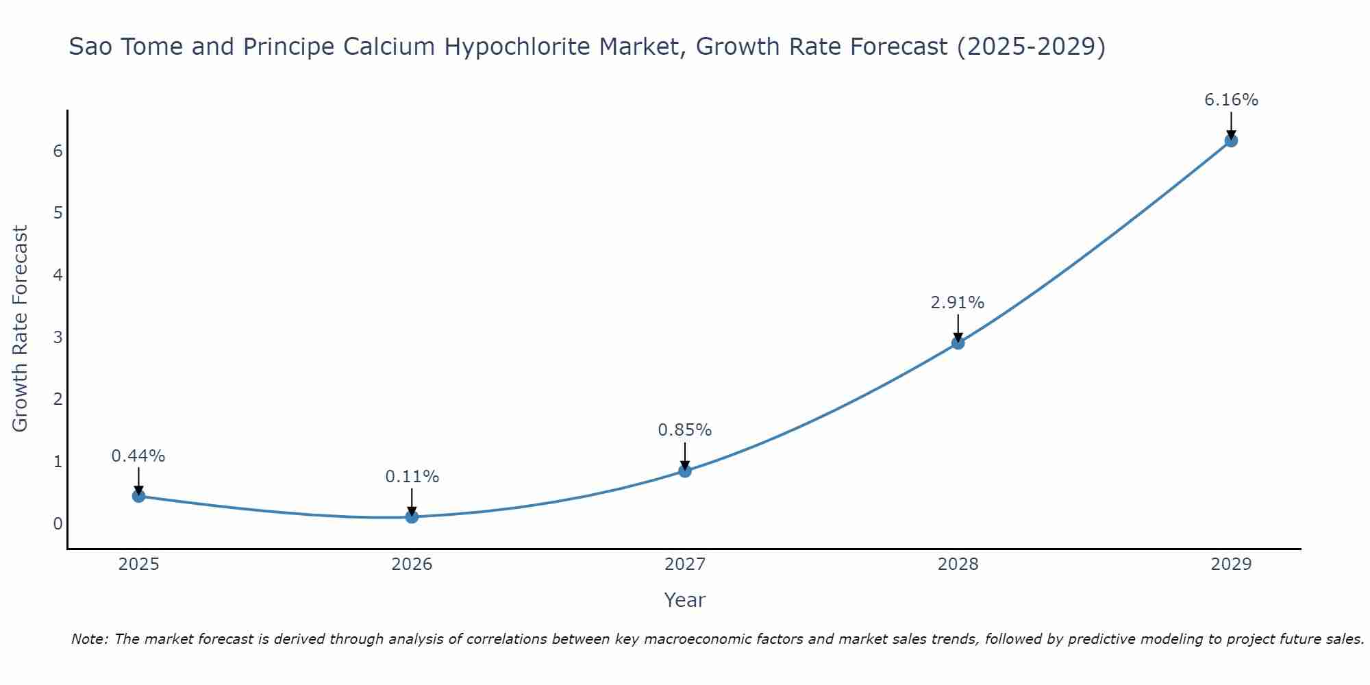 Sao Tome and Principe Calcium Hypochlorite Market Growth Rate
