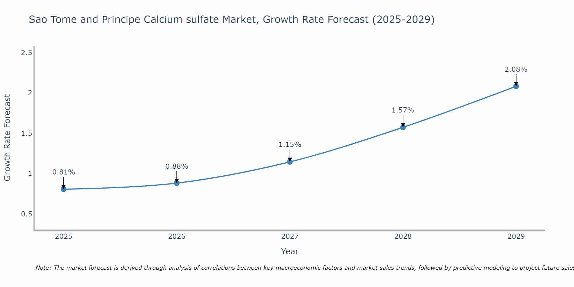 Sao Tome and Principe Calcium sulfate Market Growth Rate