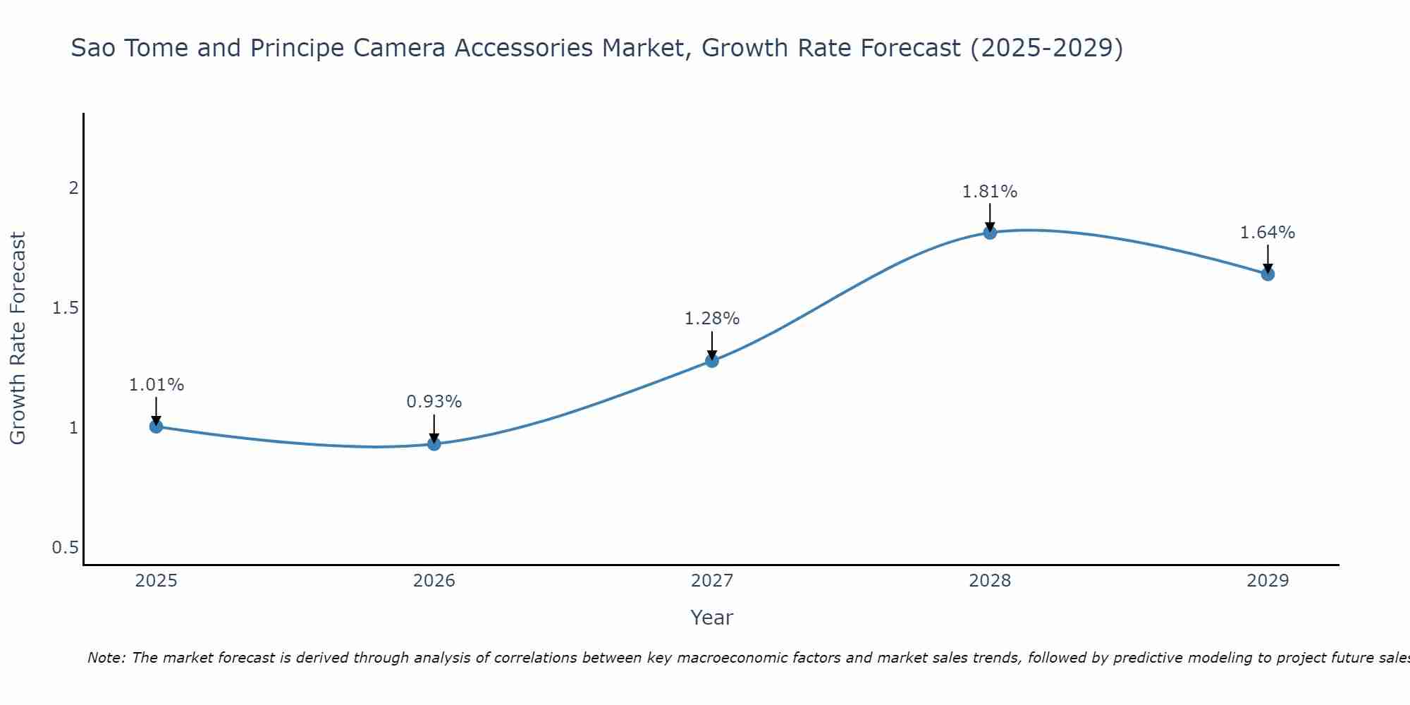 Sao Tome and Principe Camera Accessories Market Growth Rate