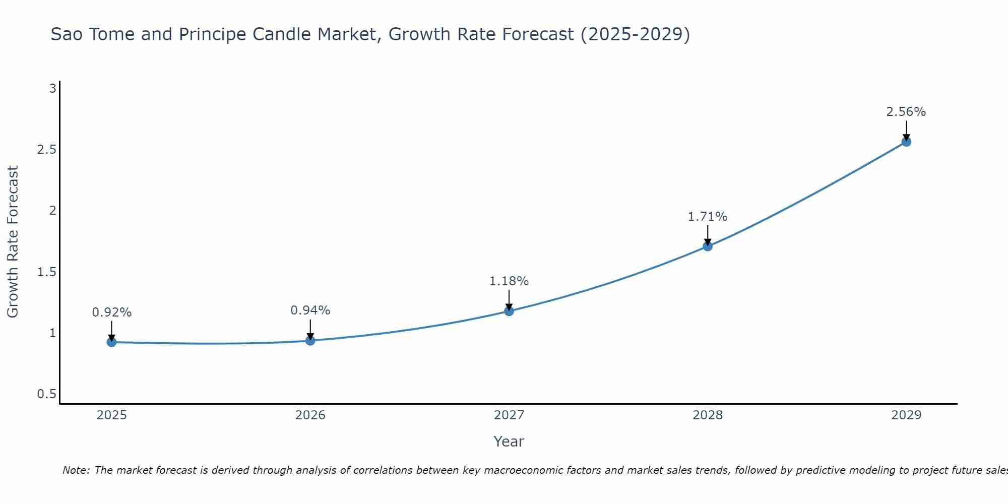 Sao Tome and Principe Candle Market Growth Rate