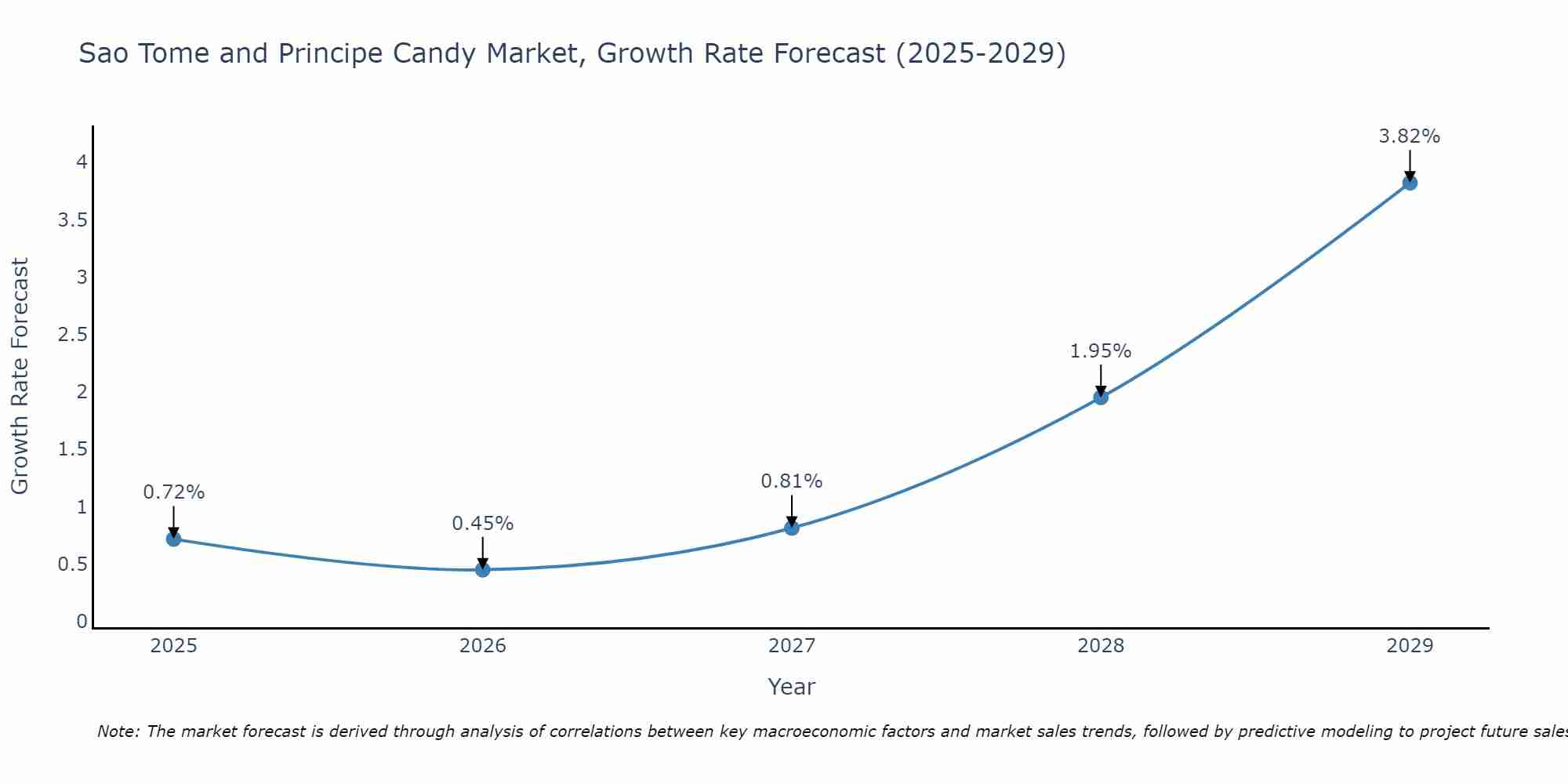 Sao Tome and Principe Candy Market Size Growth Rate