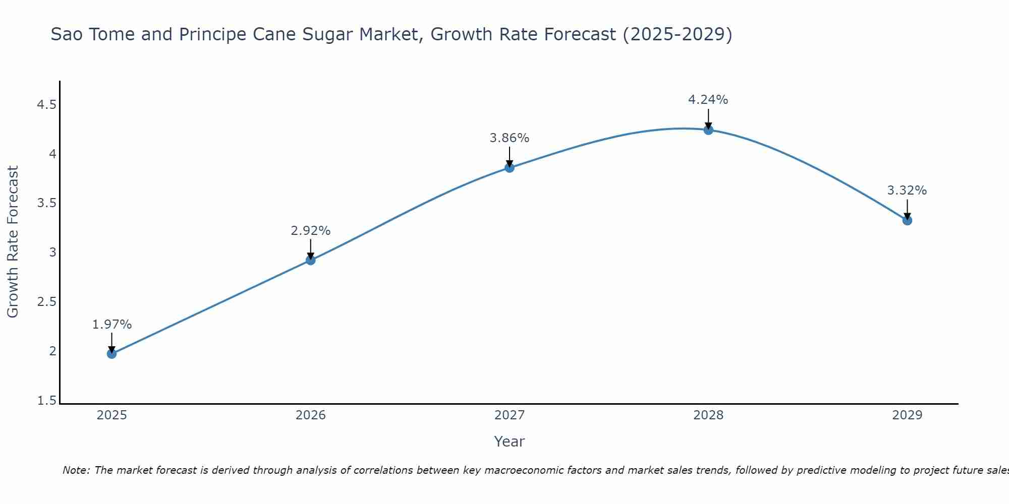 Sao Tome and Principe Cane Sugar Market Growth Rate