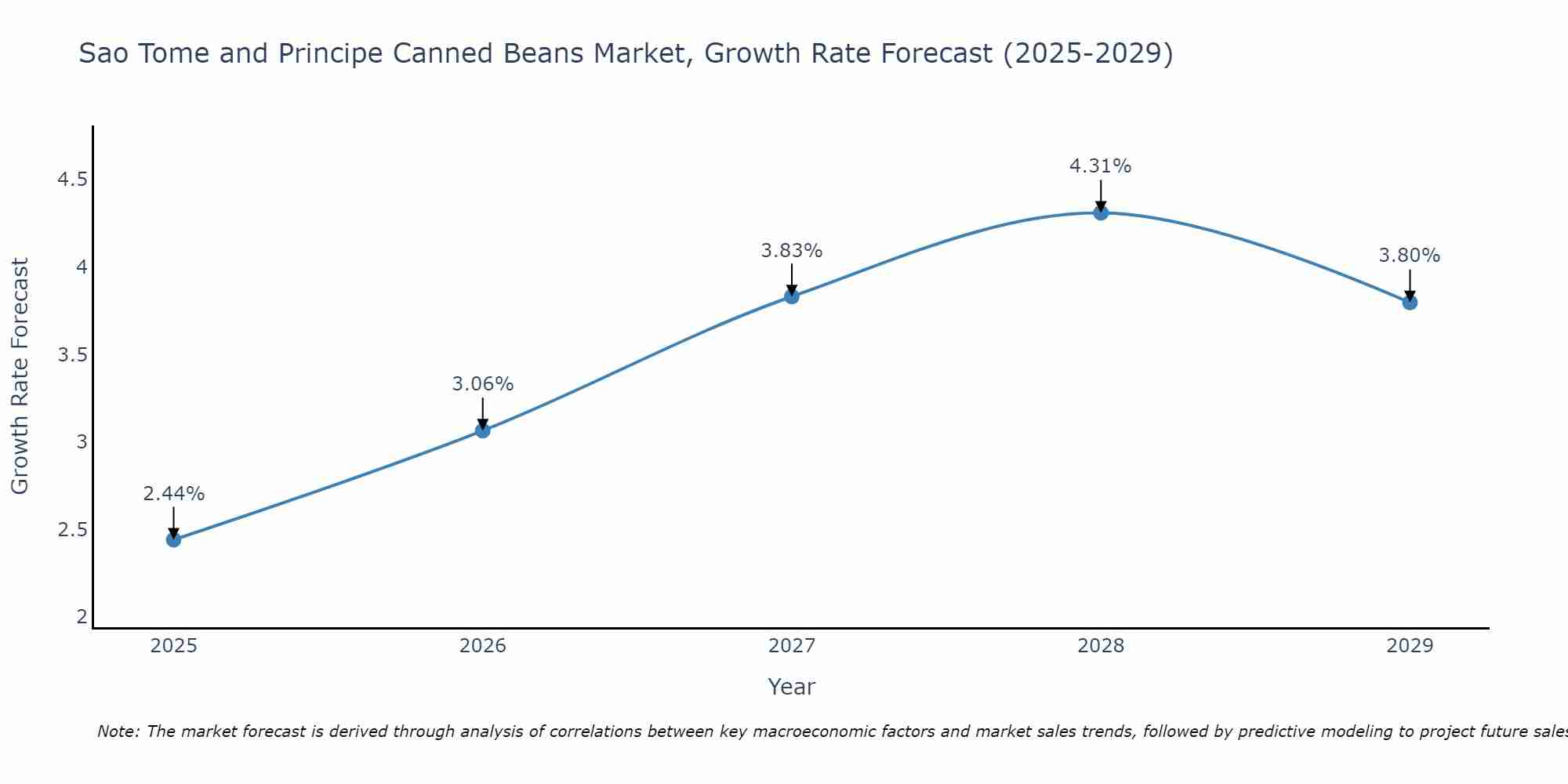 Sao Tome and Principe Canned Beans Market Growth Rate