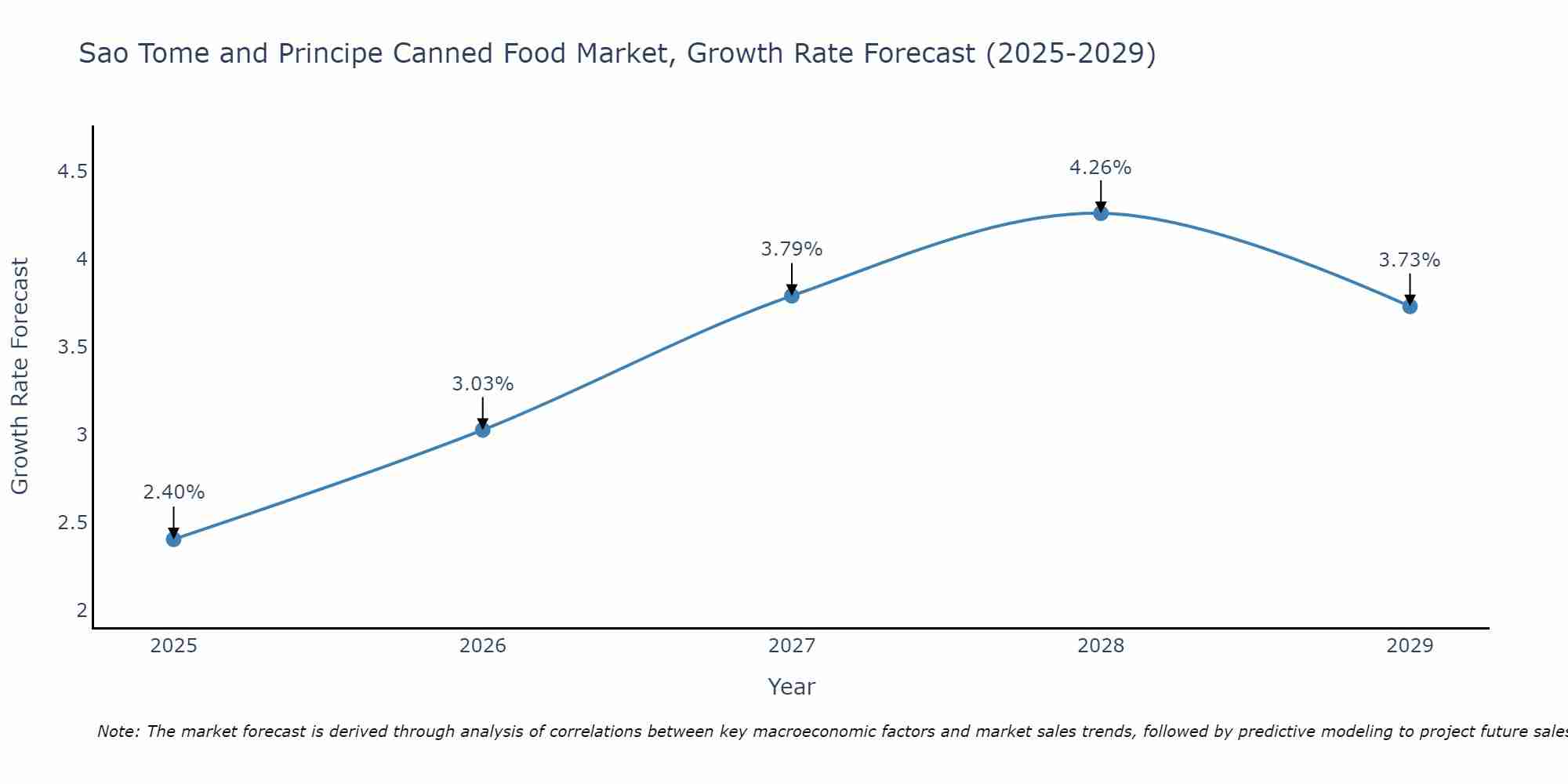 Sao Tome and Principe Canned Food Market Growth Rate