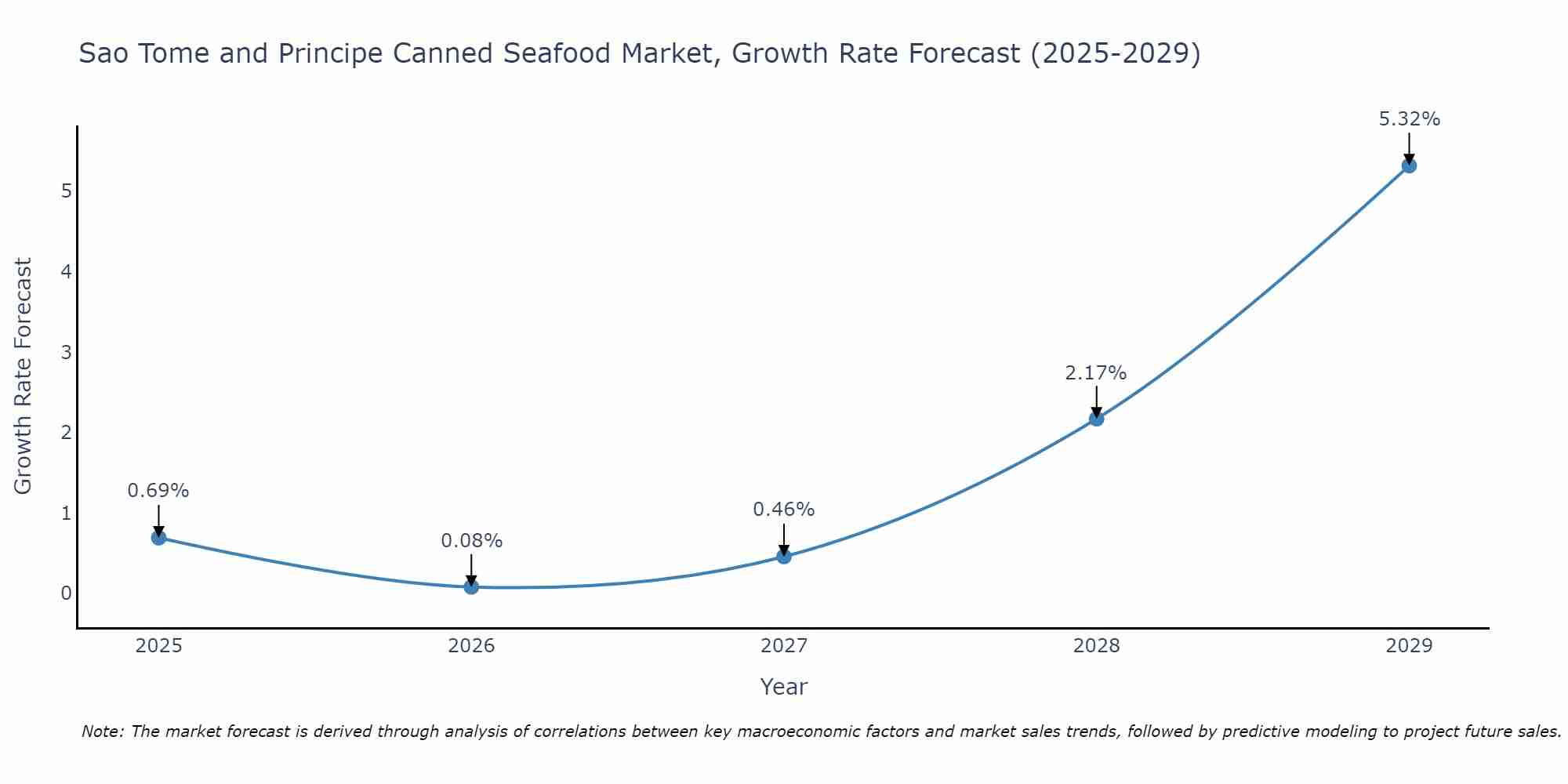 Sao Tome and Principe Canned Seafood Market Growth Rate