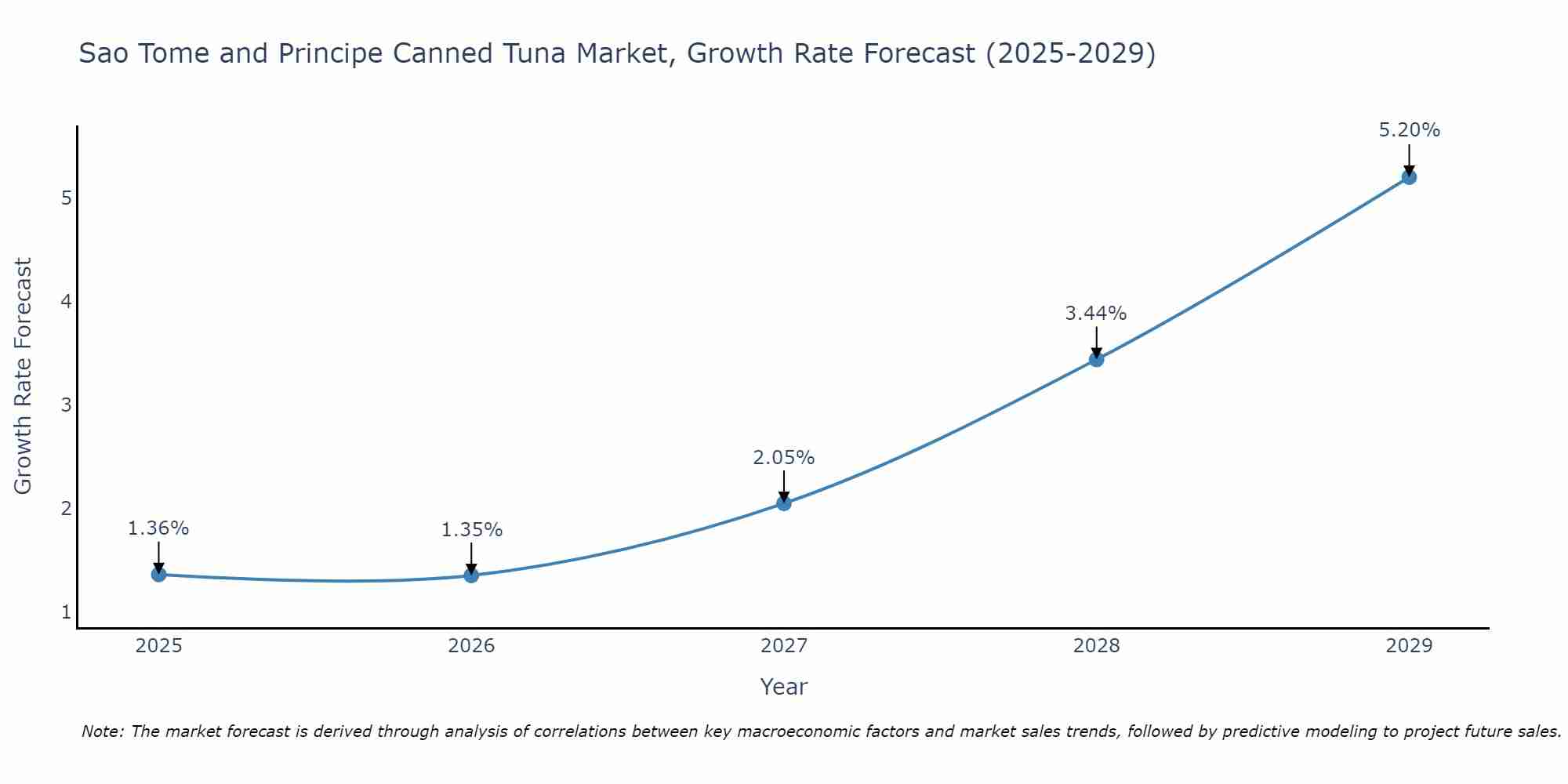 Sao Tome and Principe Canned Tuna Market Growth Rate