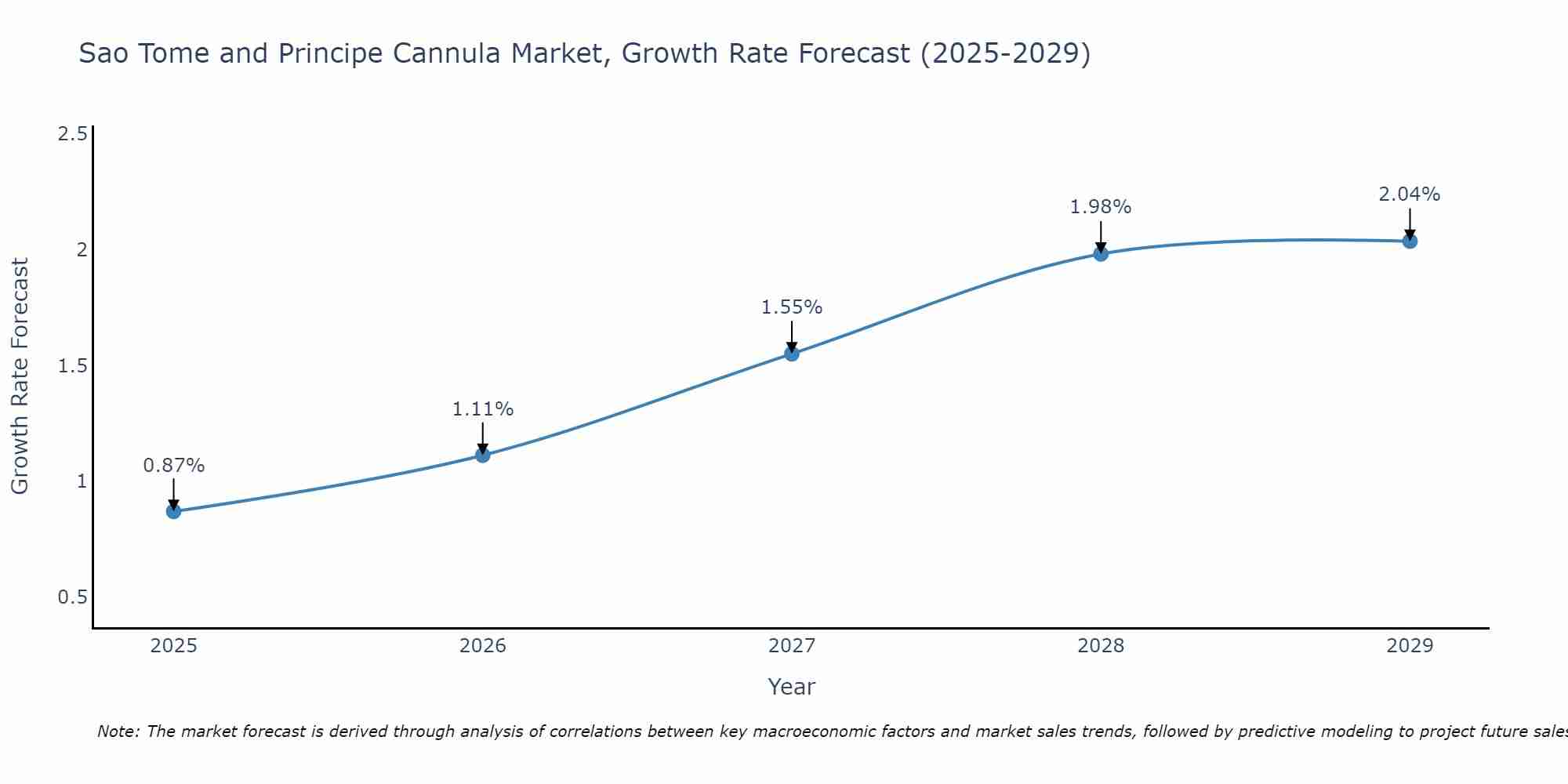 Sao Tome and Principe Cannula Market Growth Rate
