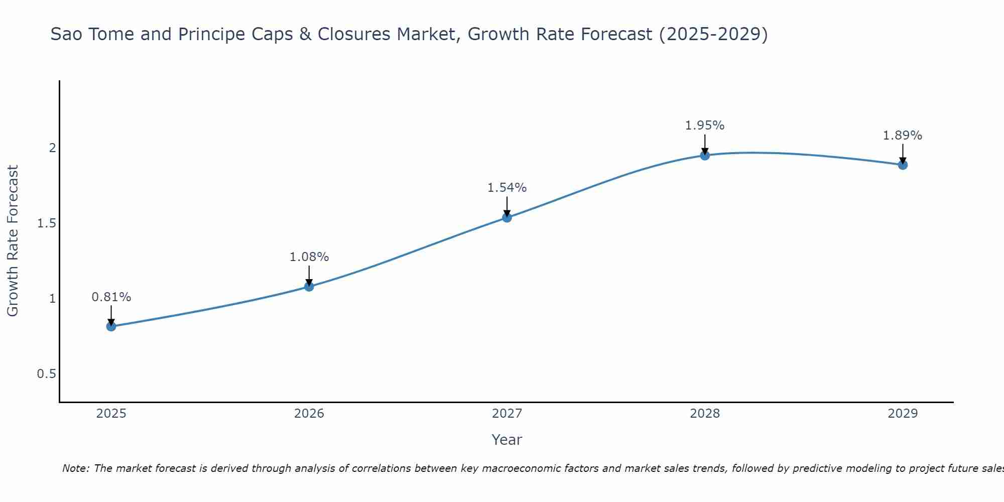 Sao Tome and Principe Caps & Closures Market Growth Rate