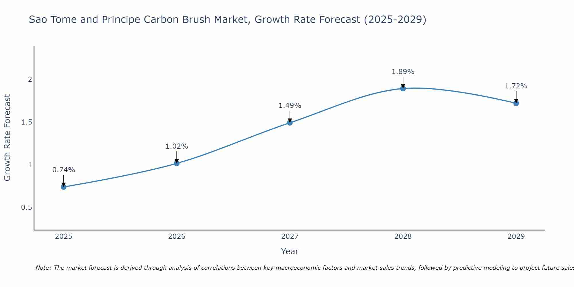 Sao Tome and Principe Carbon Brush Market Growth Rate