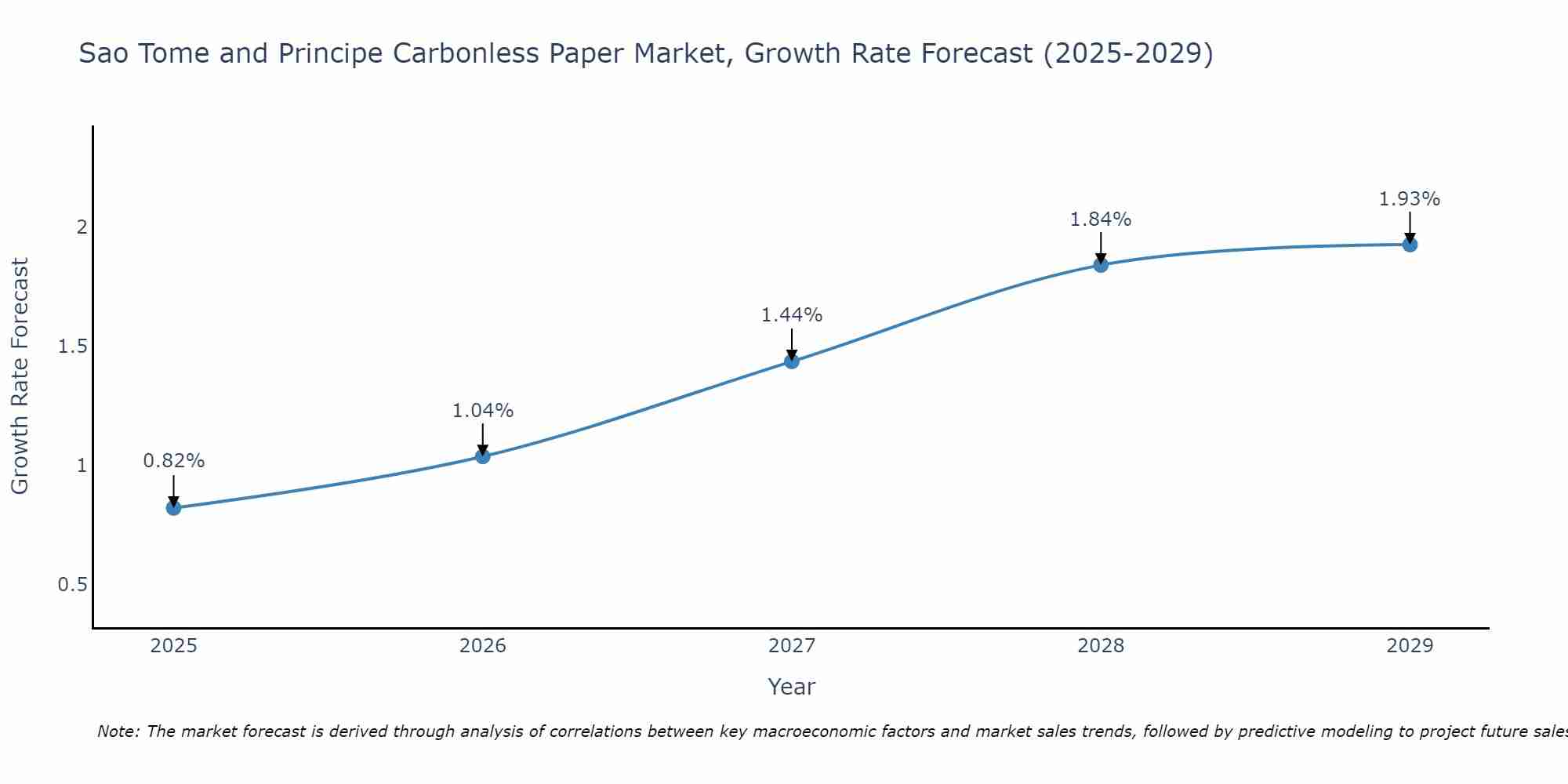 Sao Tome and Principe Carbonless Paper Market Growth Rate