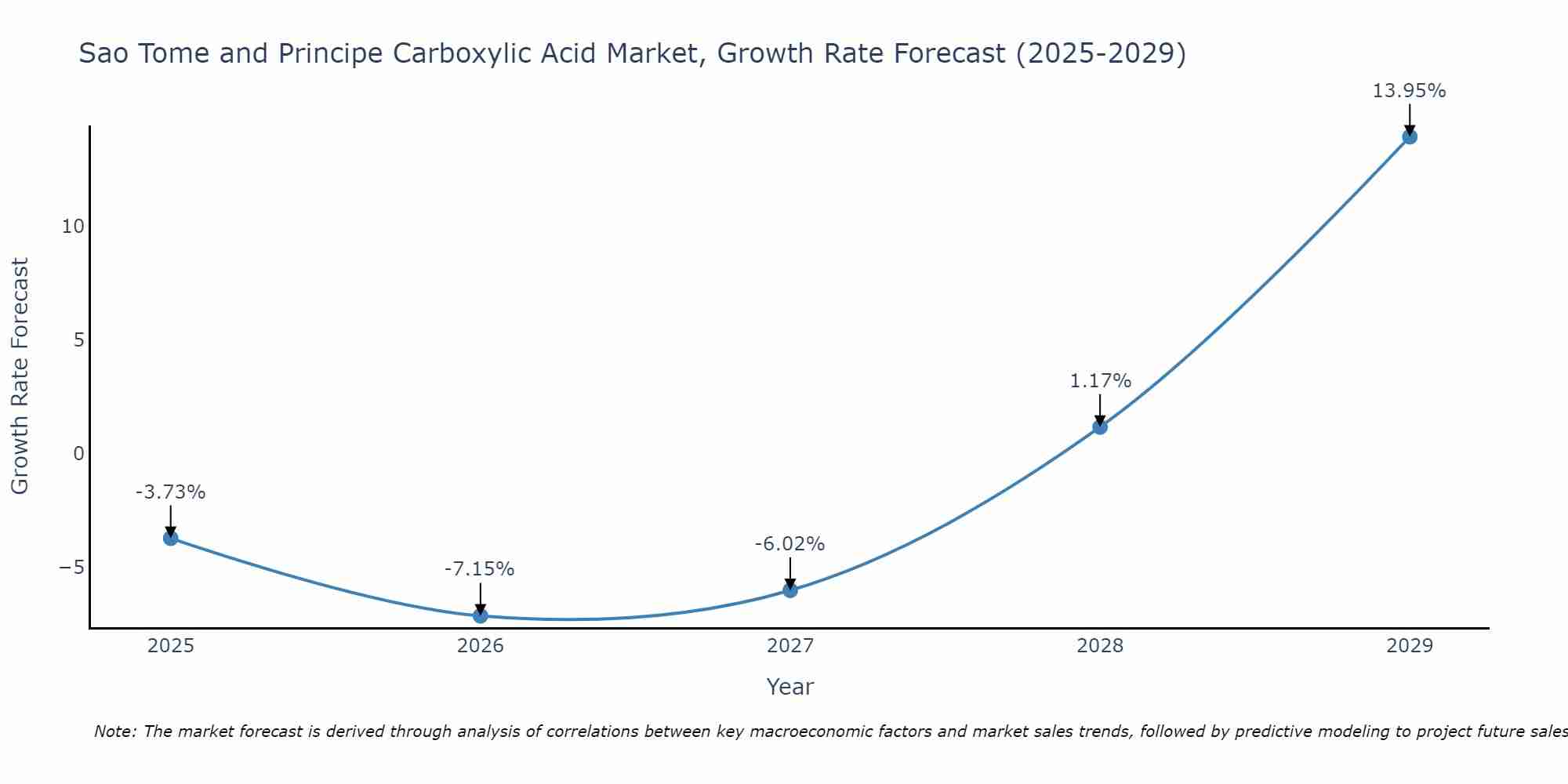 Sao Tome and Principe Carboxylic Acid Market Growth Rate