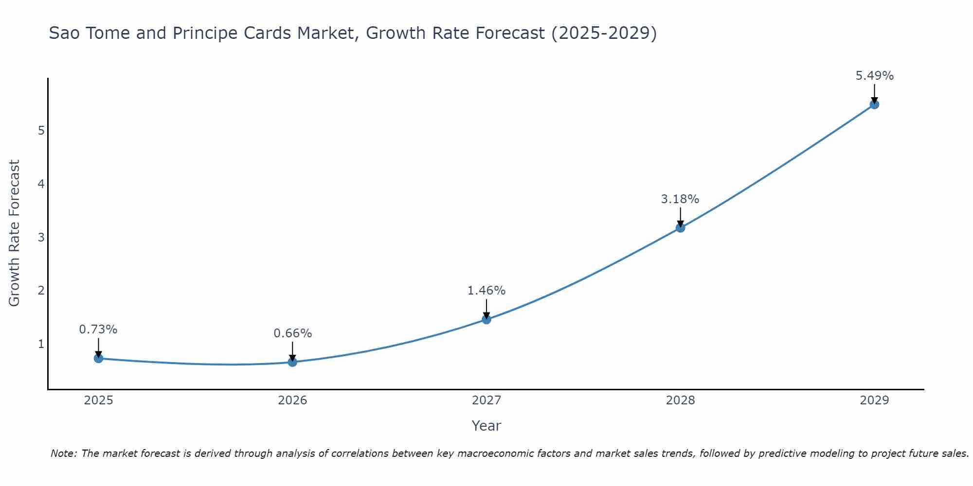 Sao Tome and Principe Cards Market Growth Rate