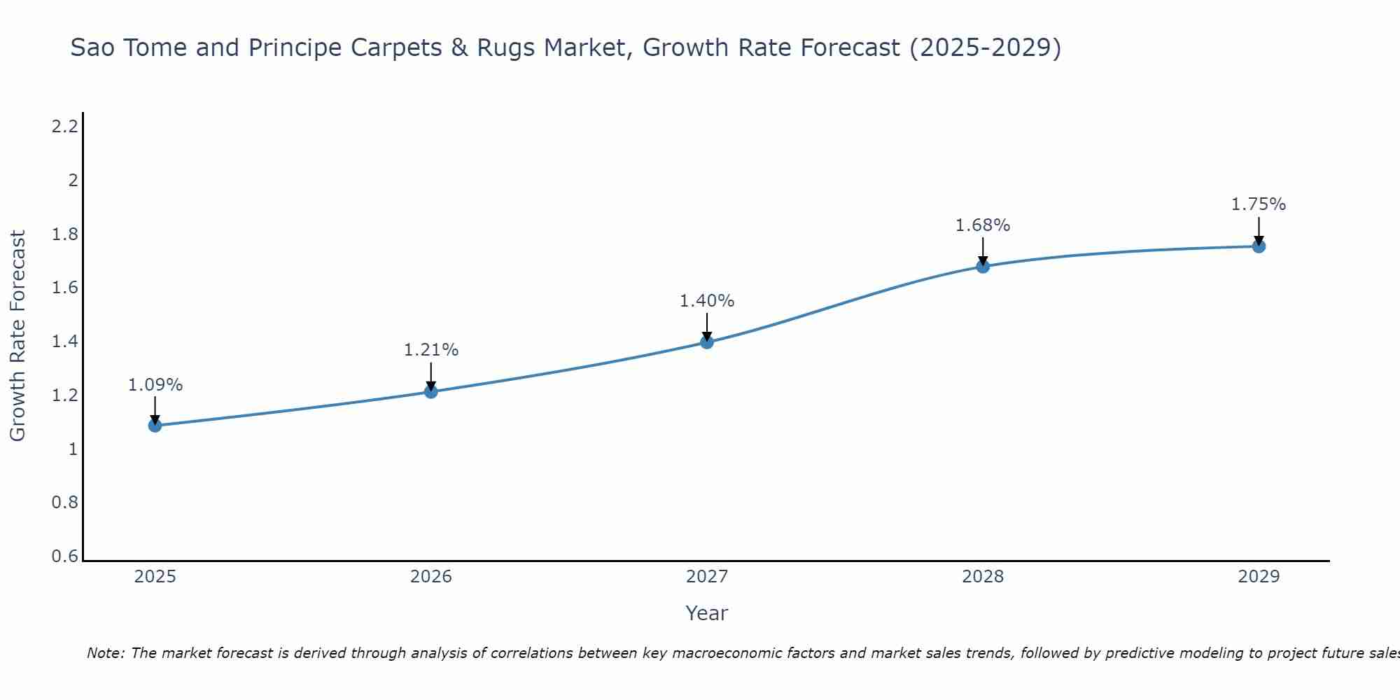 Sao Tome and Principe Carpets & Rugs Market Growth Rate