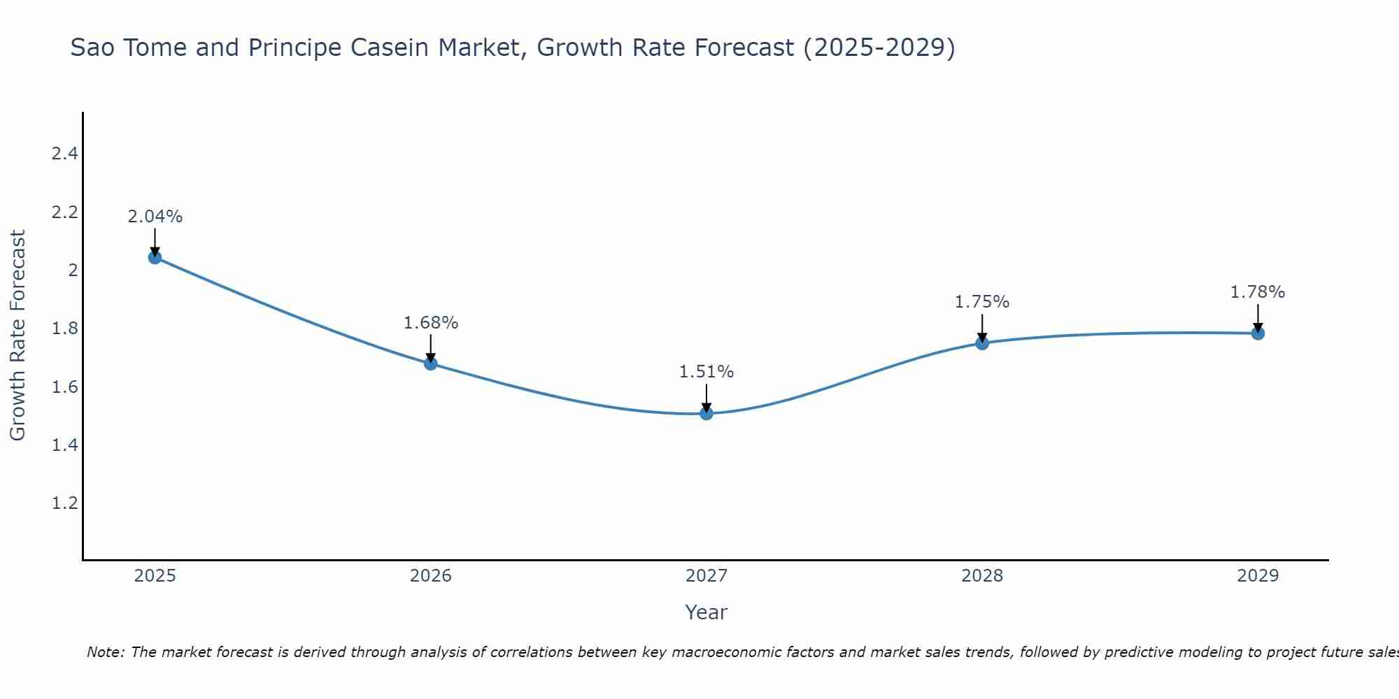 Sao Tome and Principe Casein Market Growth Rate