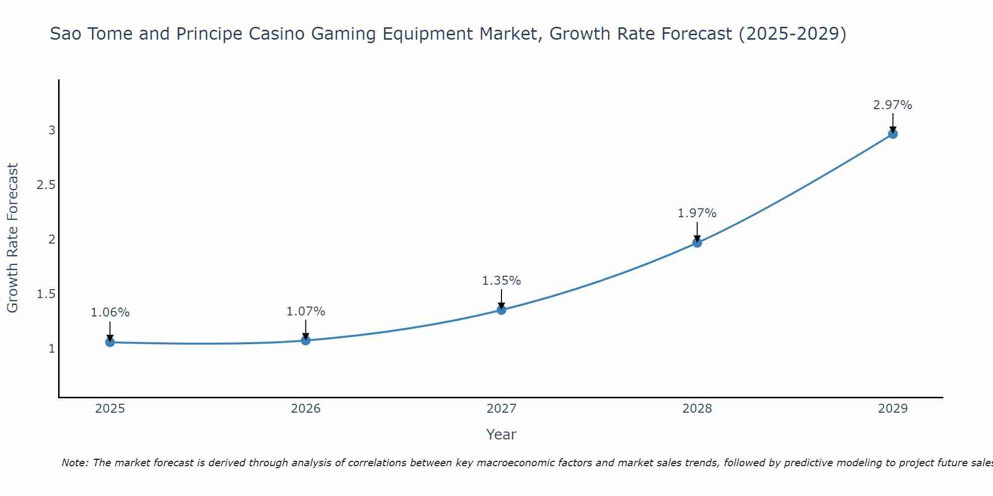 Sao Tome and Principe Casino Gaming Equipment Market Growth Rate