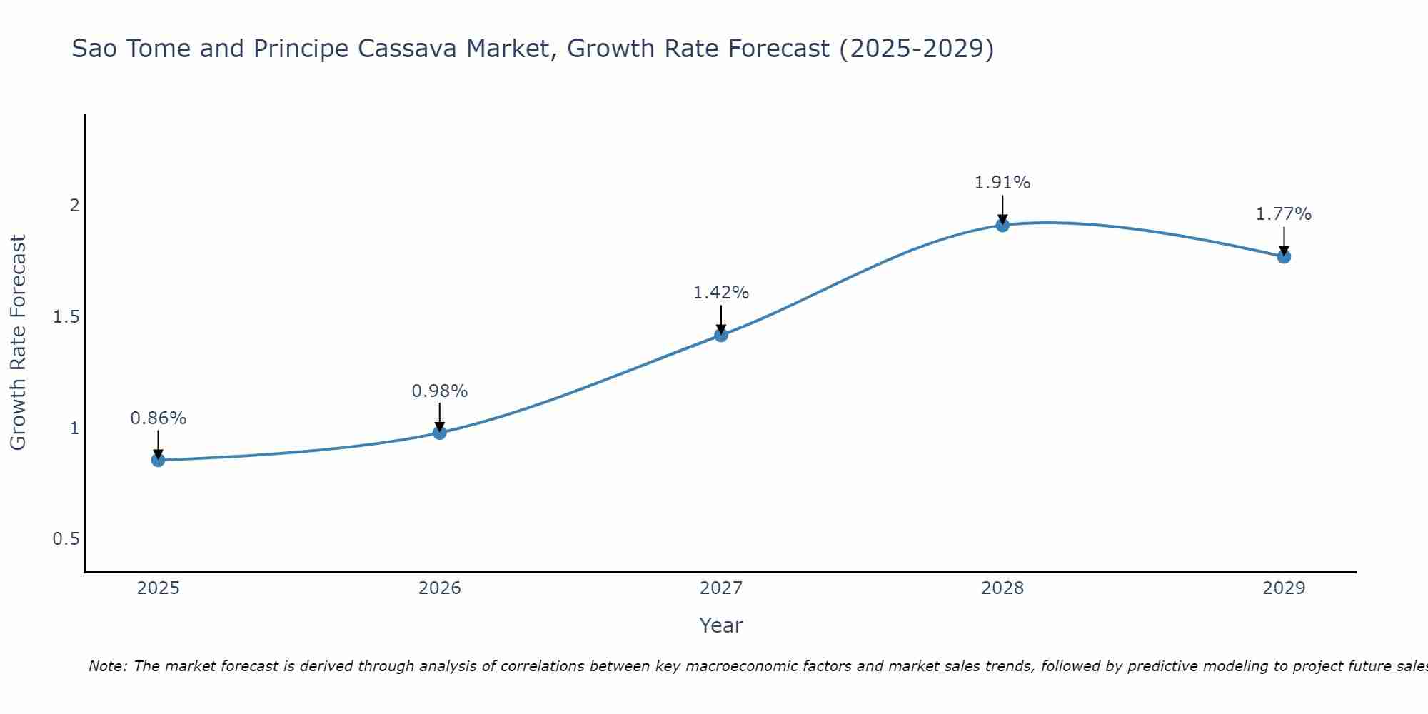 Sao Tome and Principe Cassava Market Size Growth Rate