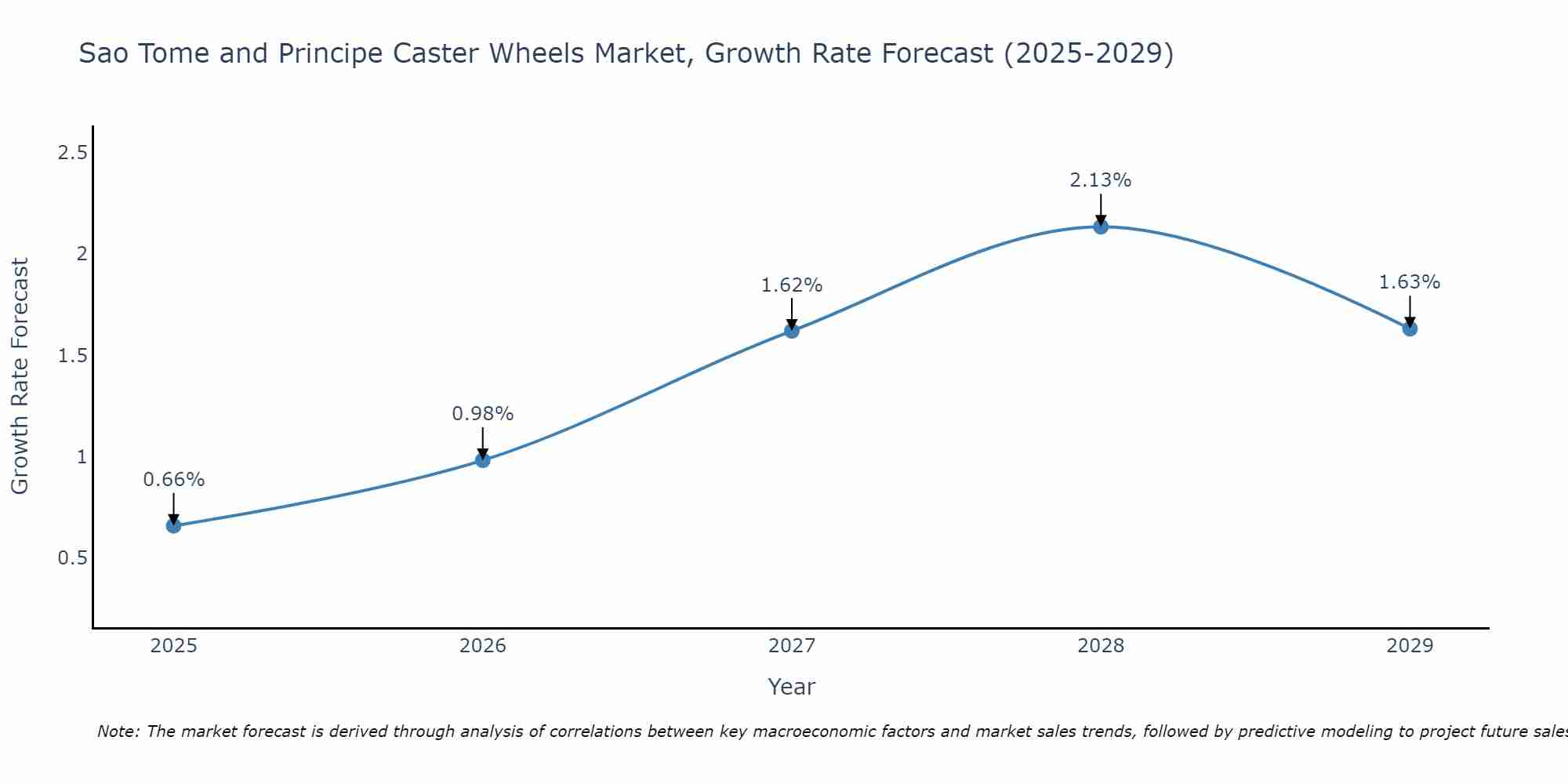 Sao Tome and Principe Caster Wheels Market Growth Rate