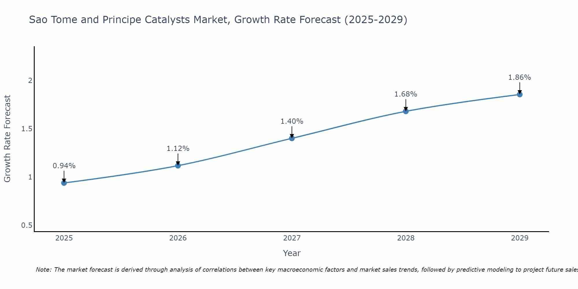 Sao Tome and Principe Catalysts Market Growth Rate