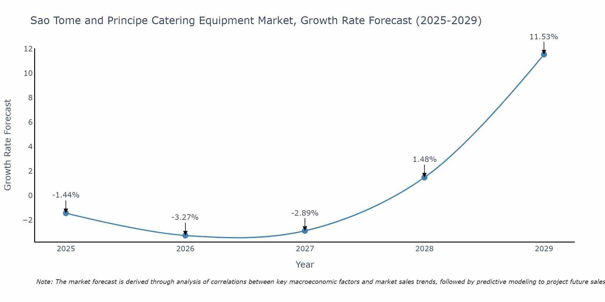 Sao Tome and Principe Catering Equipment Market Growth Rate