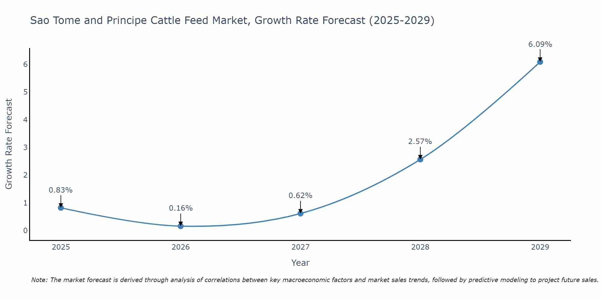 Sao Tome and Principe Cattle Feed Market Growth Rate