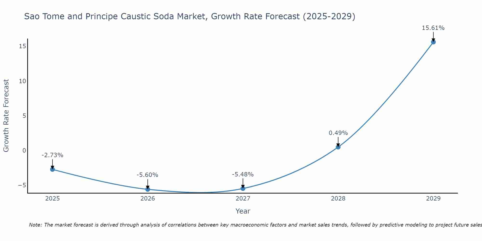 Sao Tome and Principe Caustic Soda Market Growth Rate