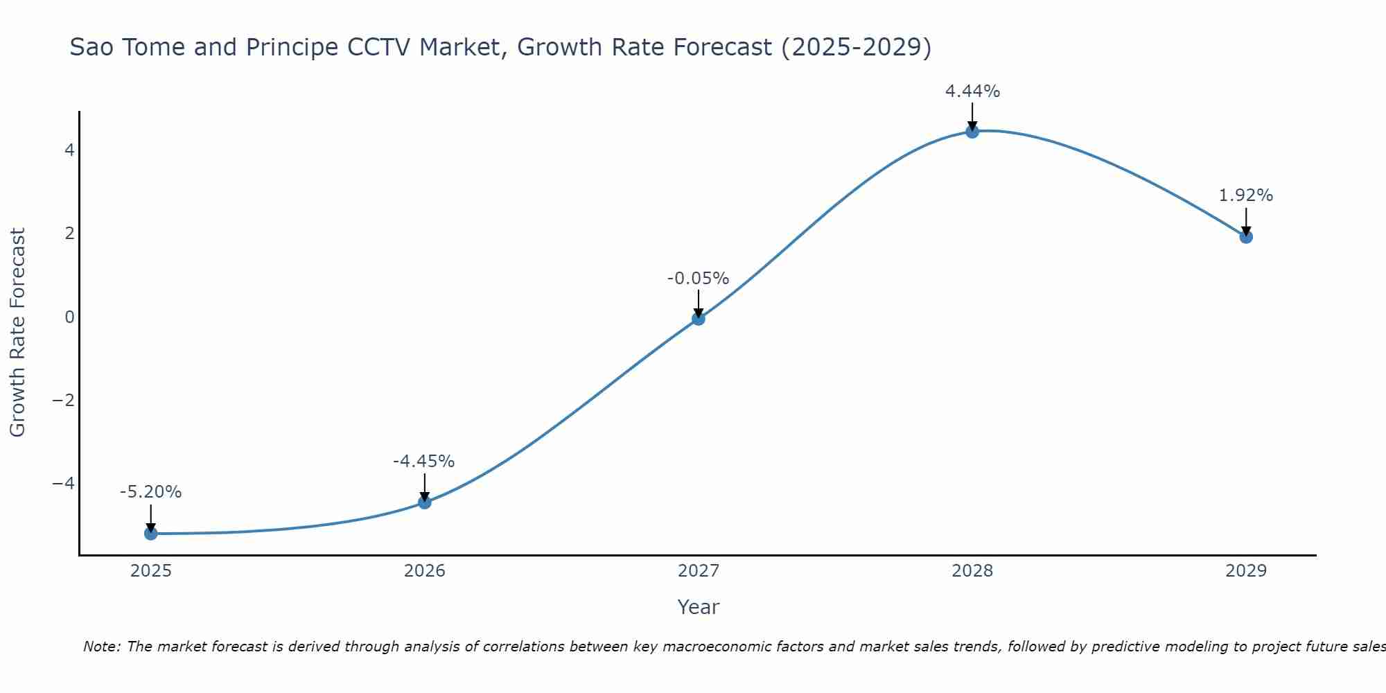 Sao Tome and Principe CCTV Market Size Growth Rate
