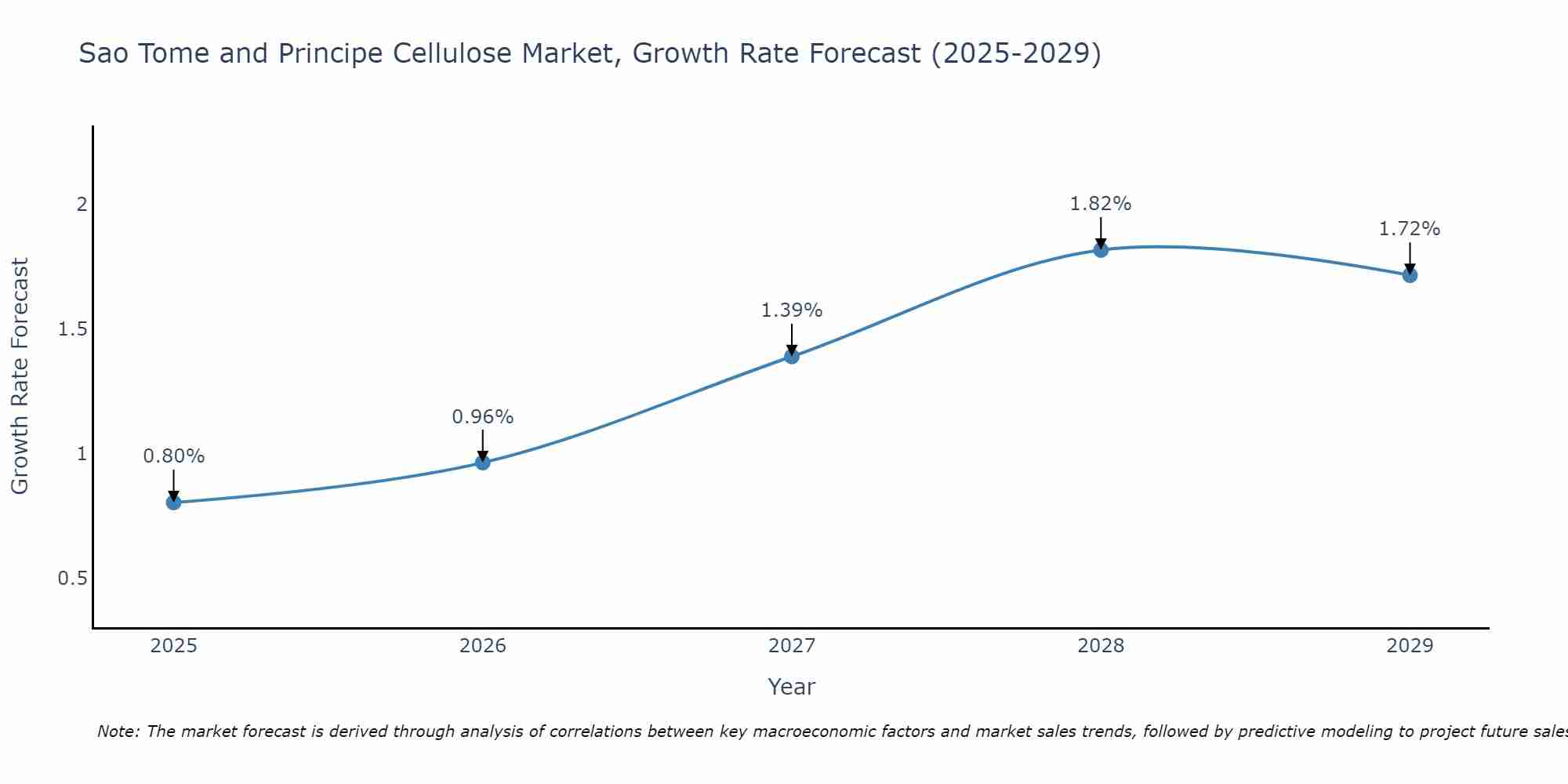Sao Tome and Principe Cellulose Market Growth Rate