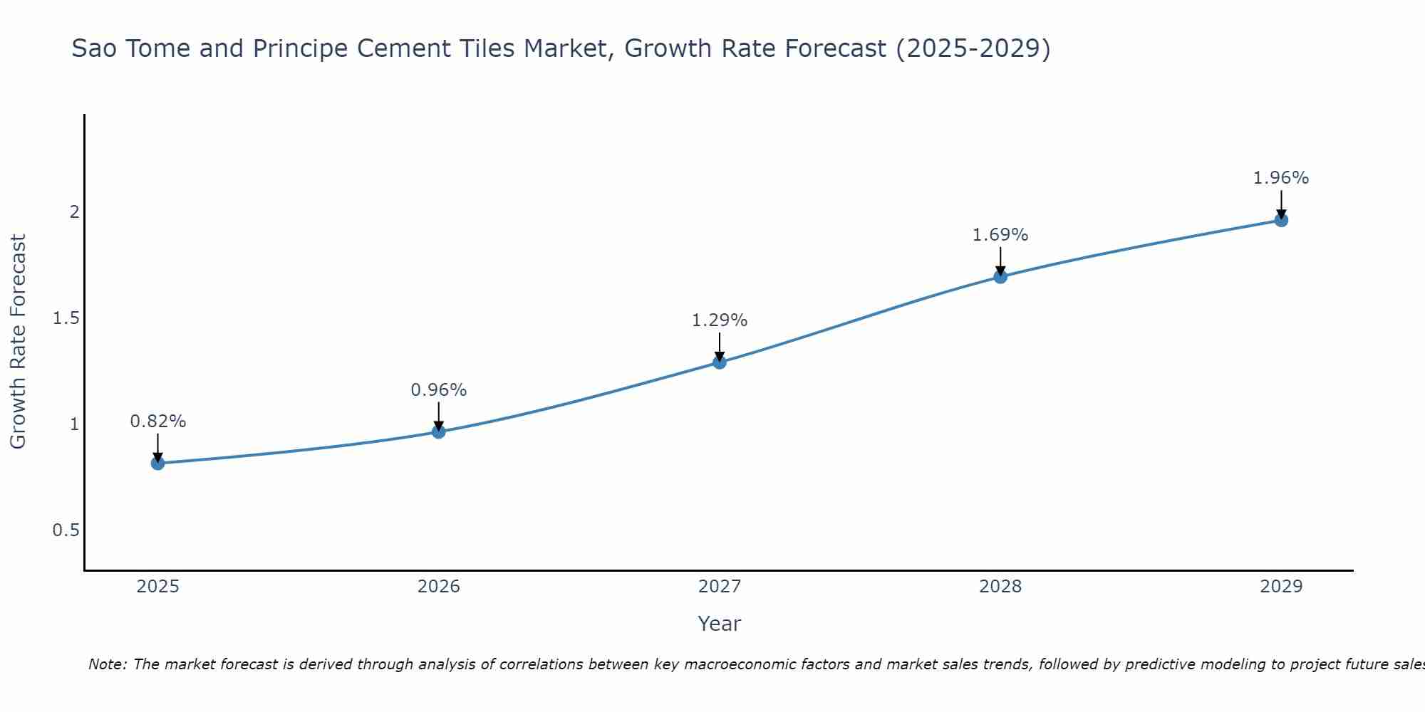 Sao Tome and Principe Cement Tiles Market Growth Rate