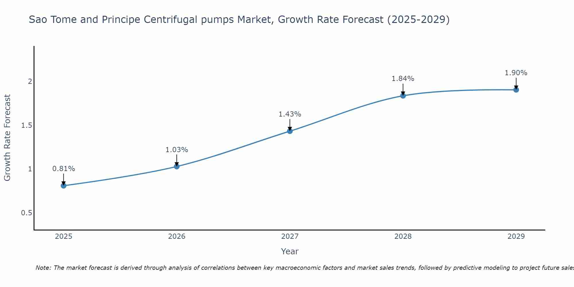 Sao Tome and Principe Centrifugal pumps Market Size Growth Rate