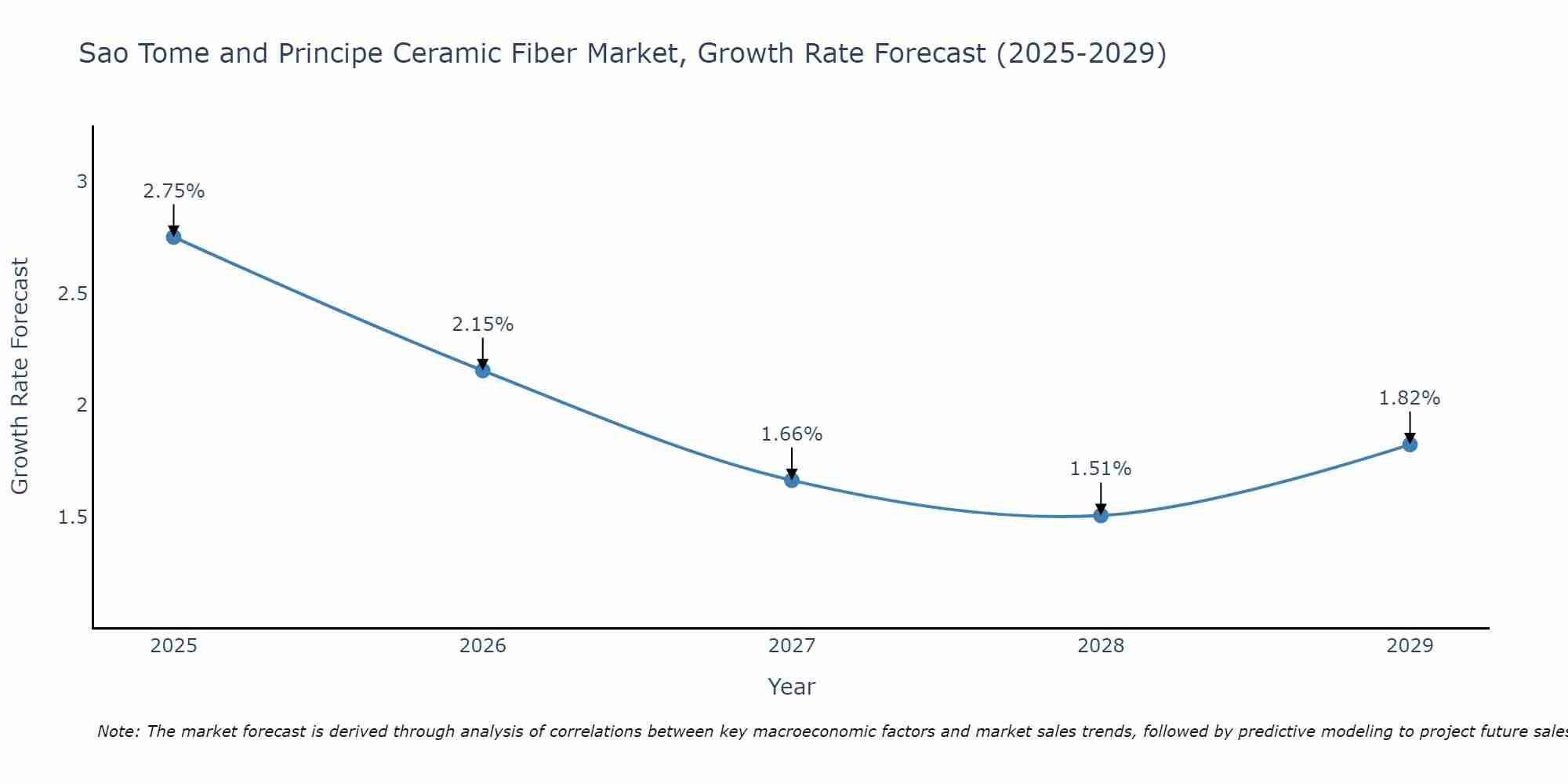 Sao Tome and Principe Ceramic Fiber Market Growth Rate