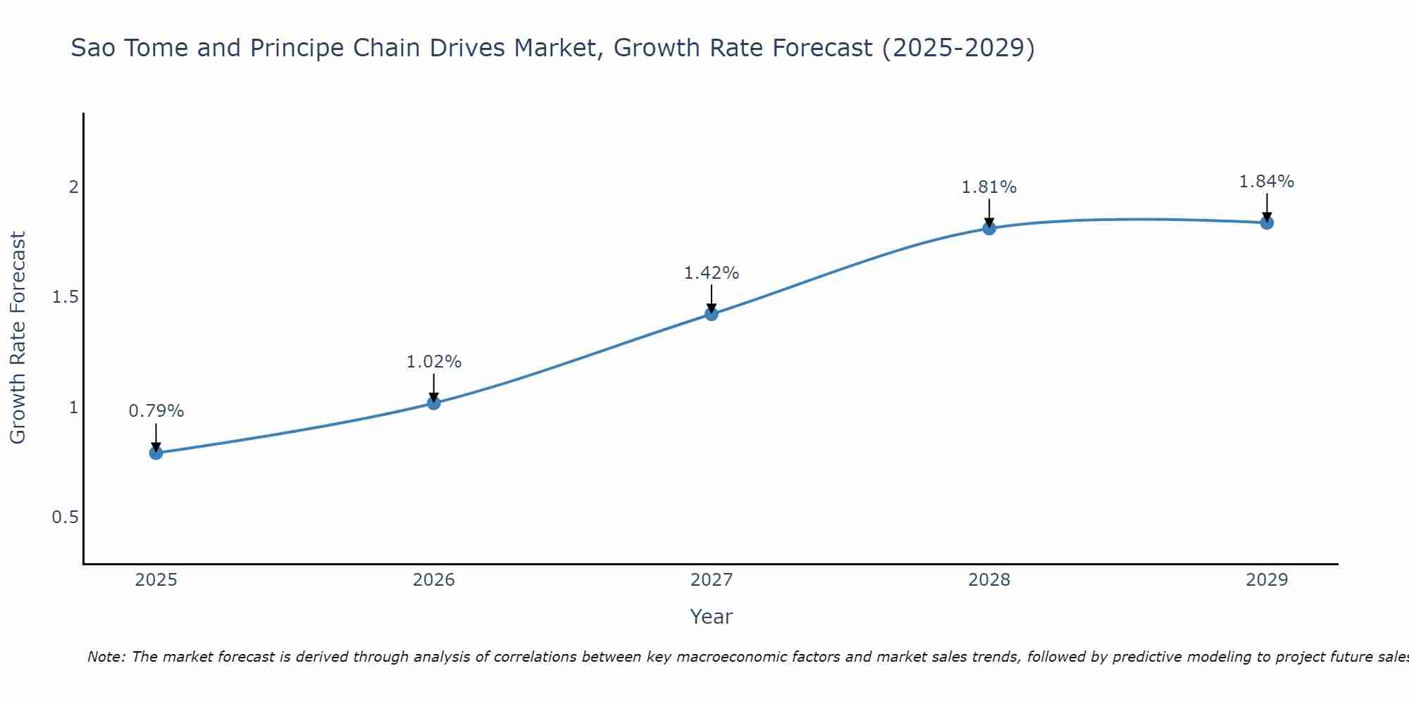 Sao Tome and Principe Chain Drives Market Growth Rate