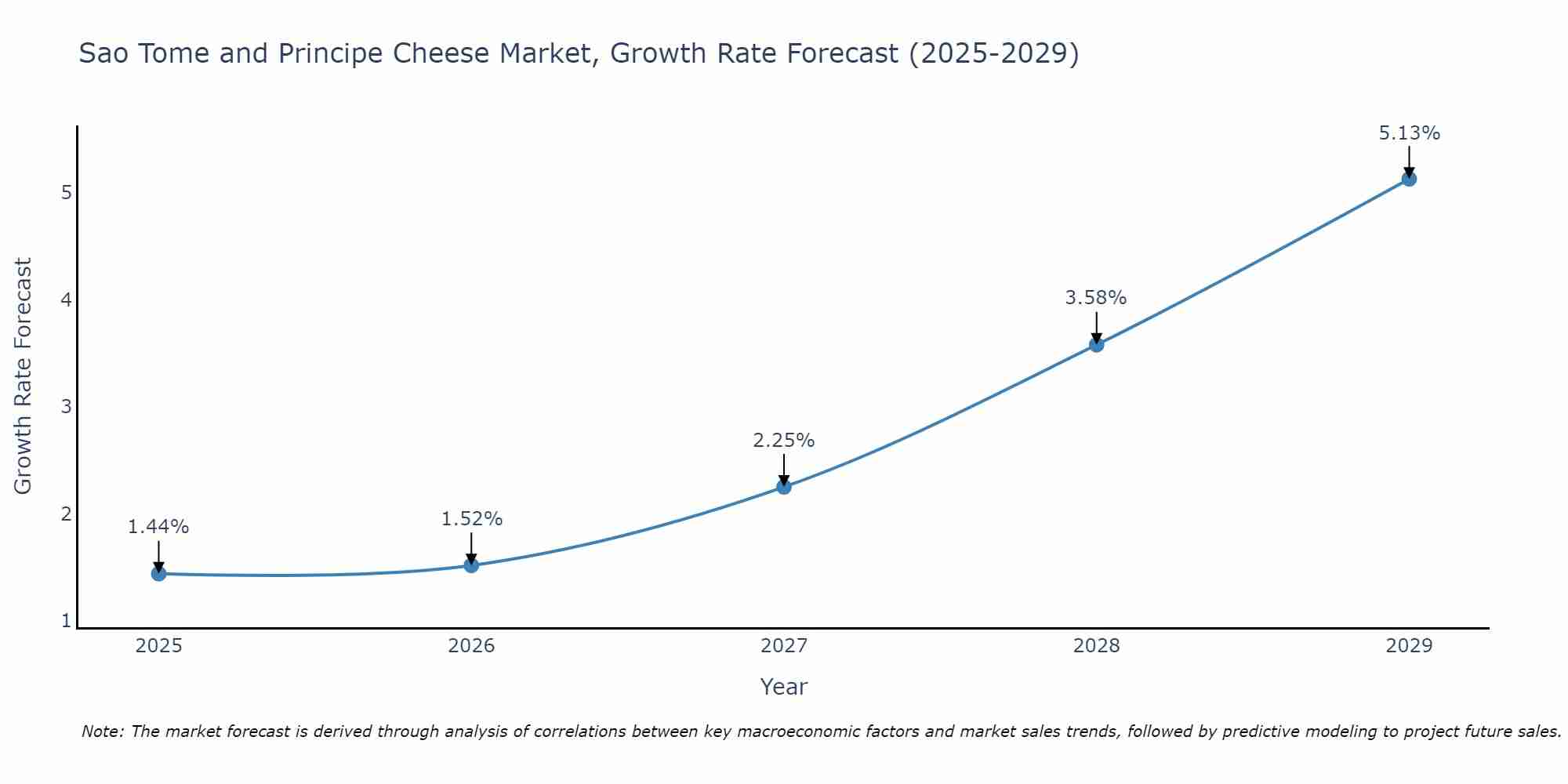 Sao Tome and Principe Cheese Market Growth Rate