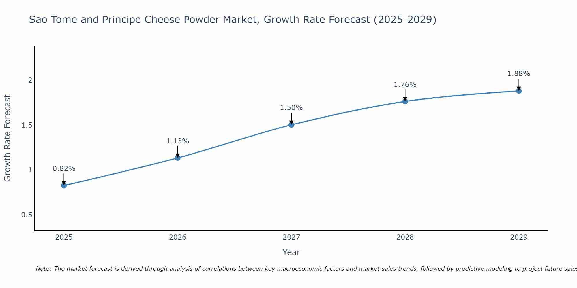 Sao Tome and Principe Cheese Powder Market Size Growth Rate