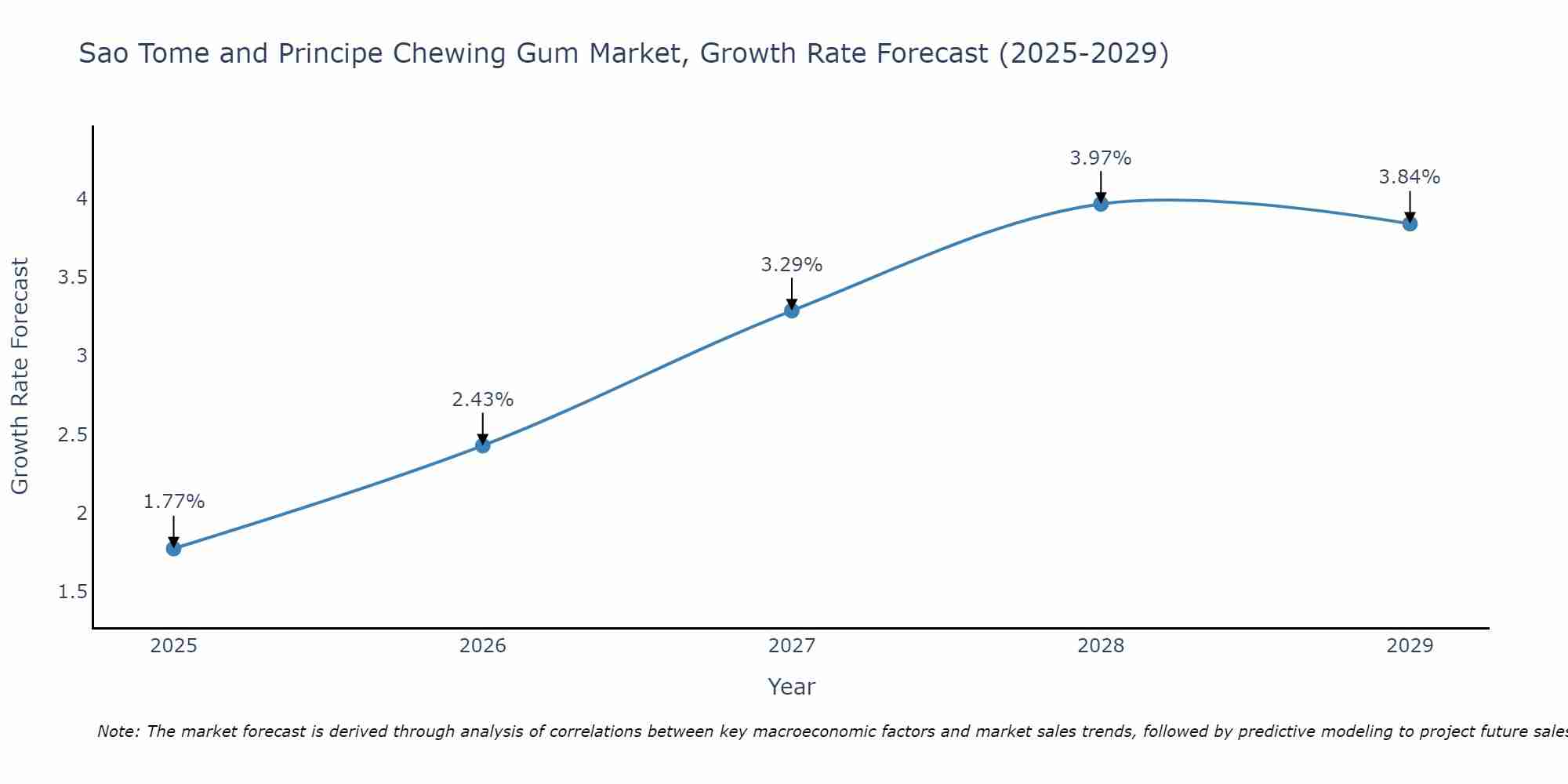 Sao Tome and Principe Chewing Gum Market Growth Rate