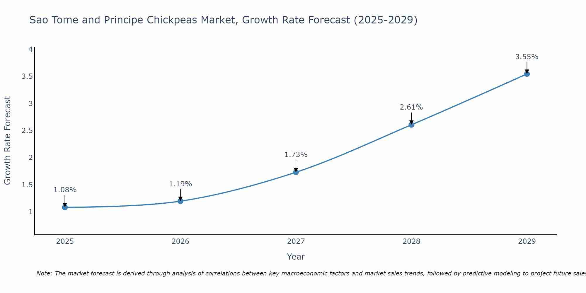 Sao Tome and Principe Chickpeas Market Growth Rate