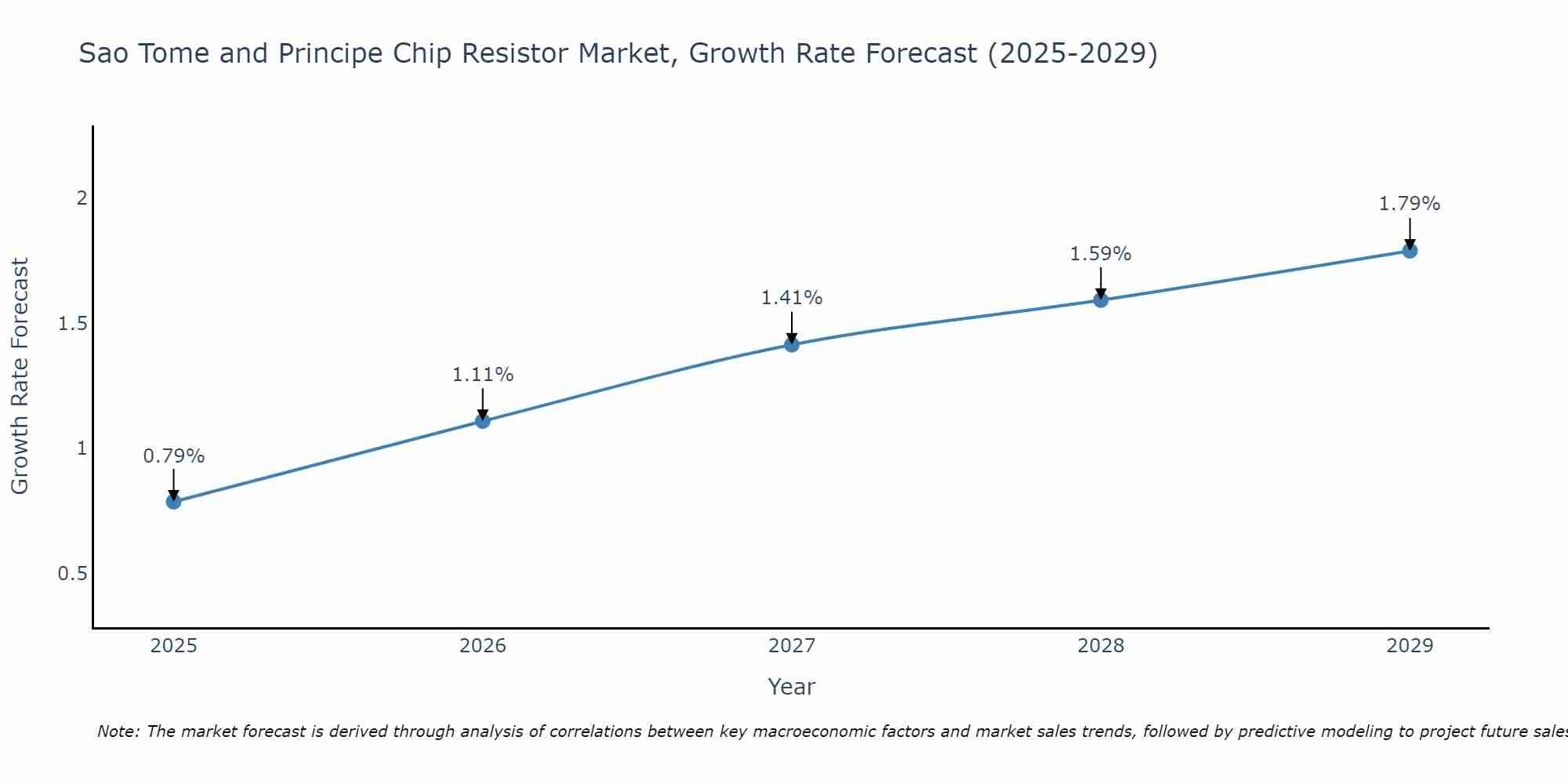 Sao Tome and Principe Chip Resistor Market Growth Rate