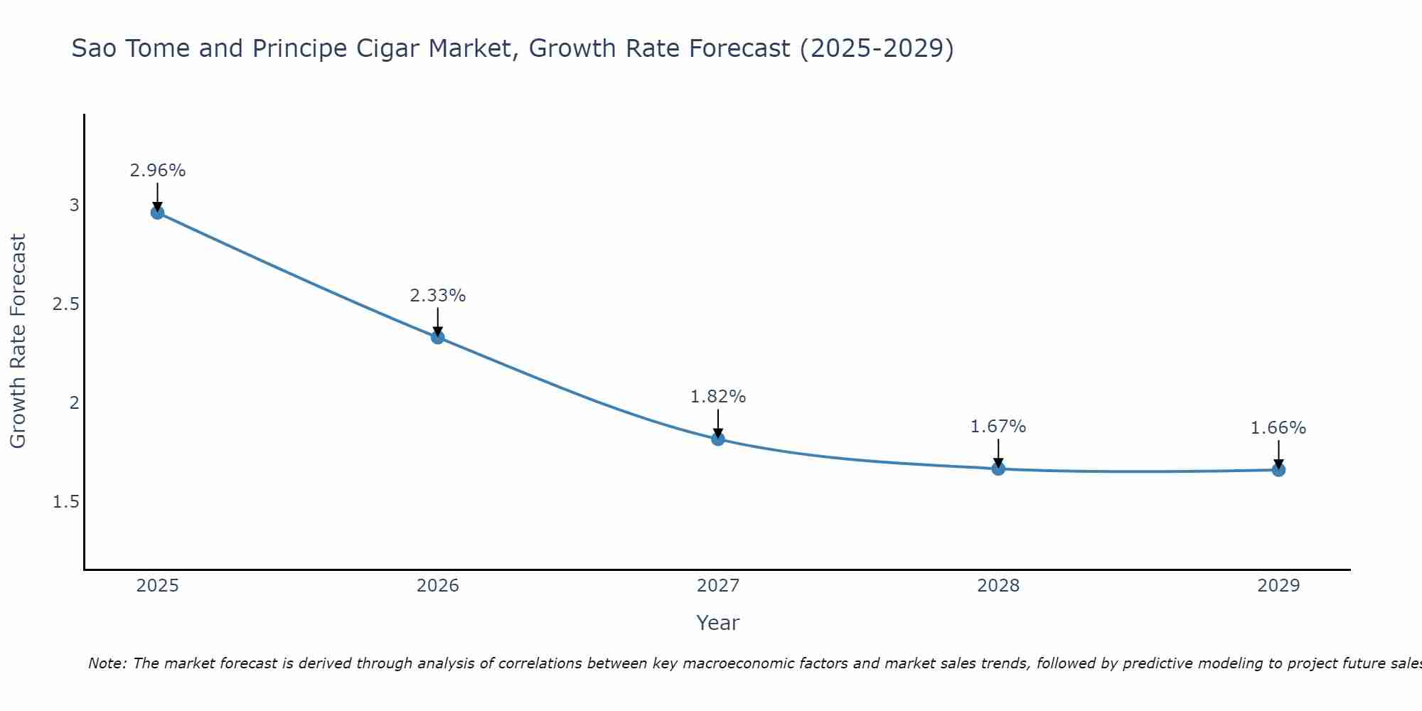 Sao Tome and Principe Cigar Market Growth Rate