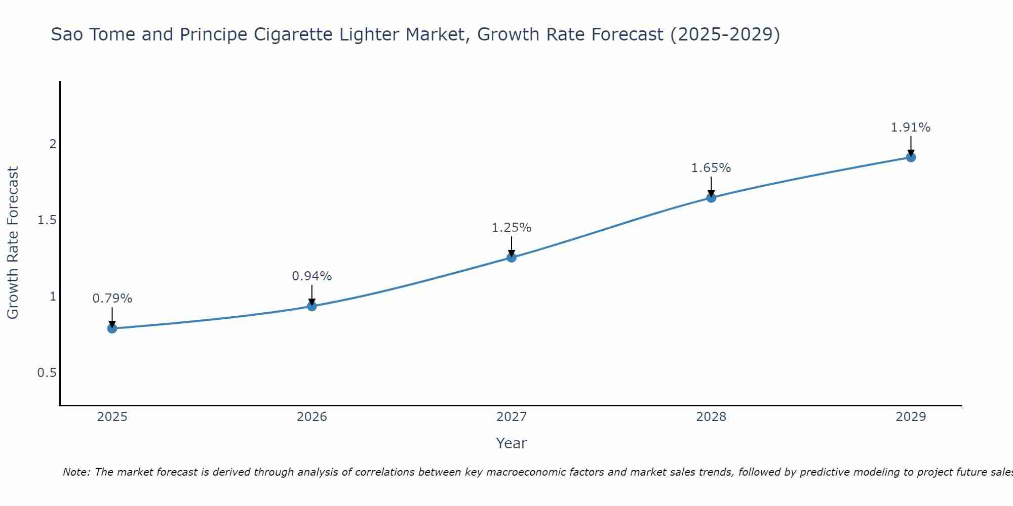 Sao Tome and Principe Cigarette Lighter Market Growth Rate