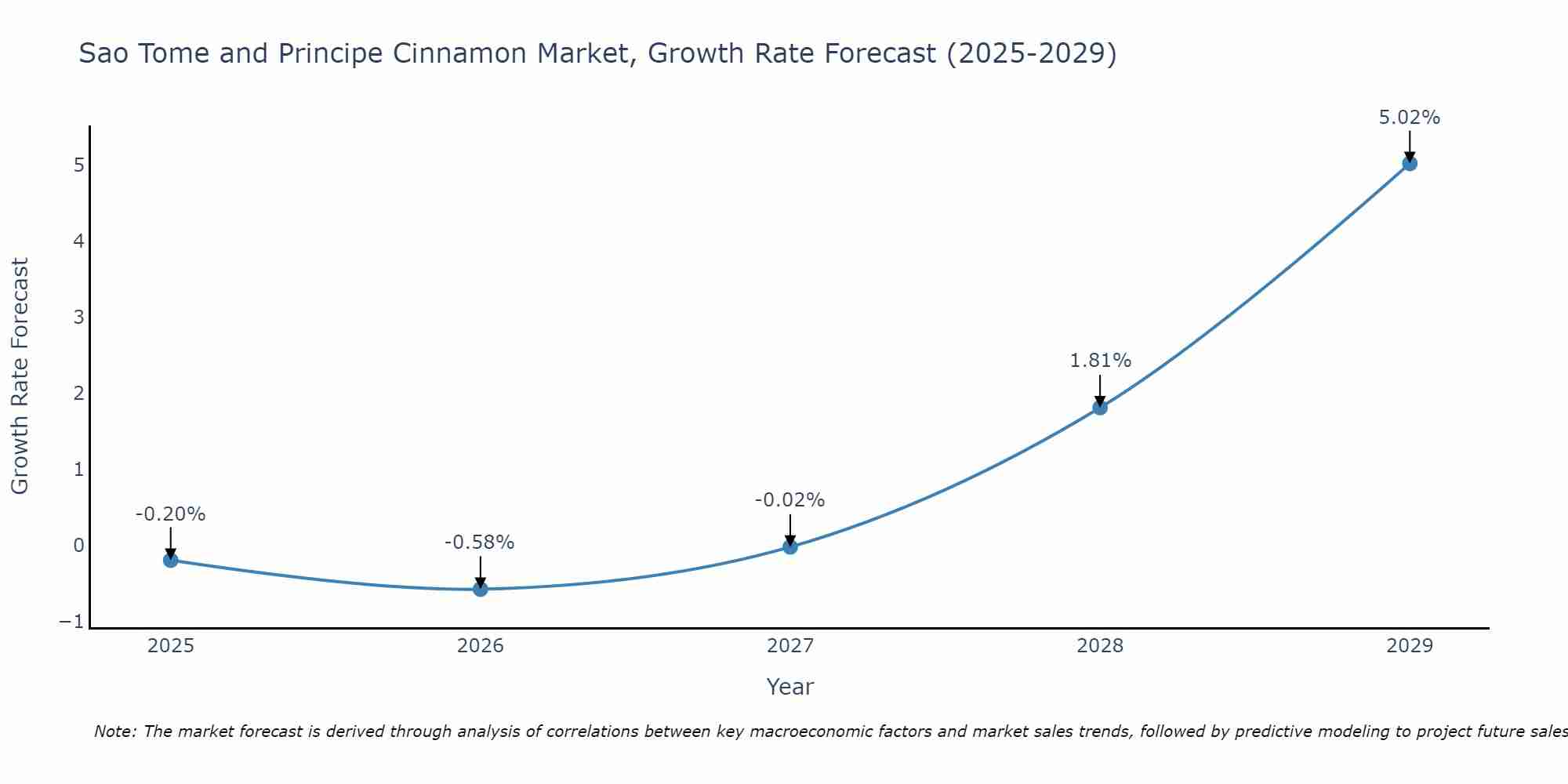 Sao Tome and Principe Cinnamon Market Growth Rate