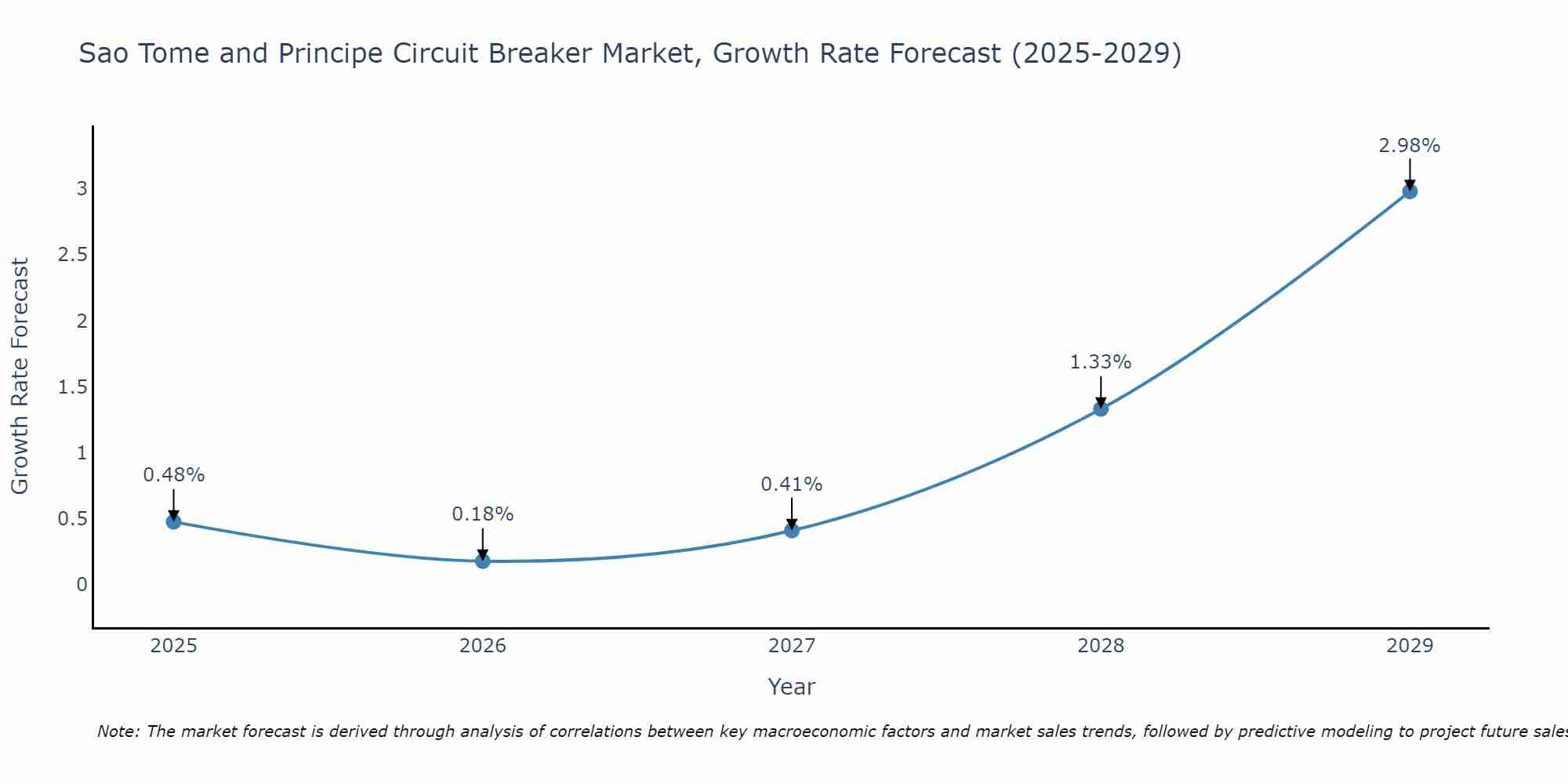 Sao Tome and Principe Circuit Breaker Market Size Growth Rate