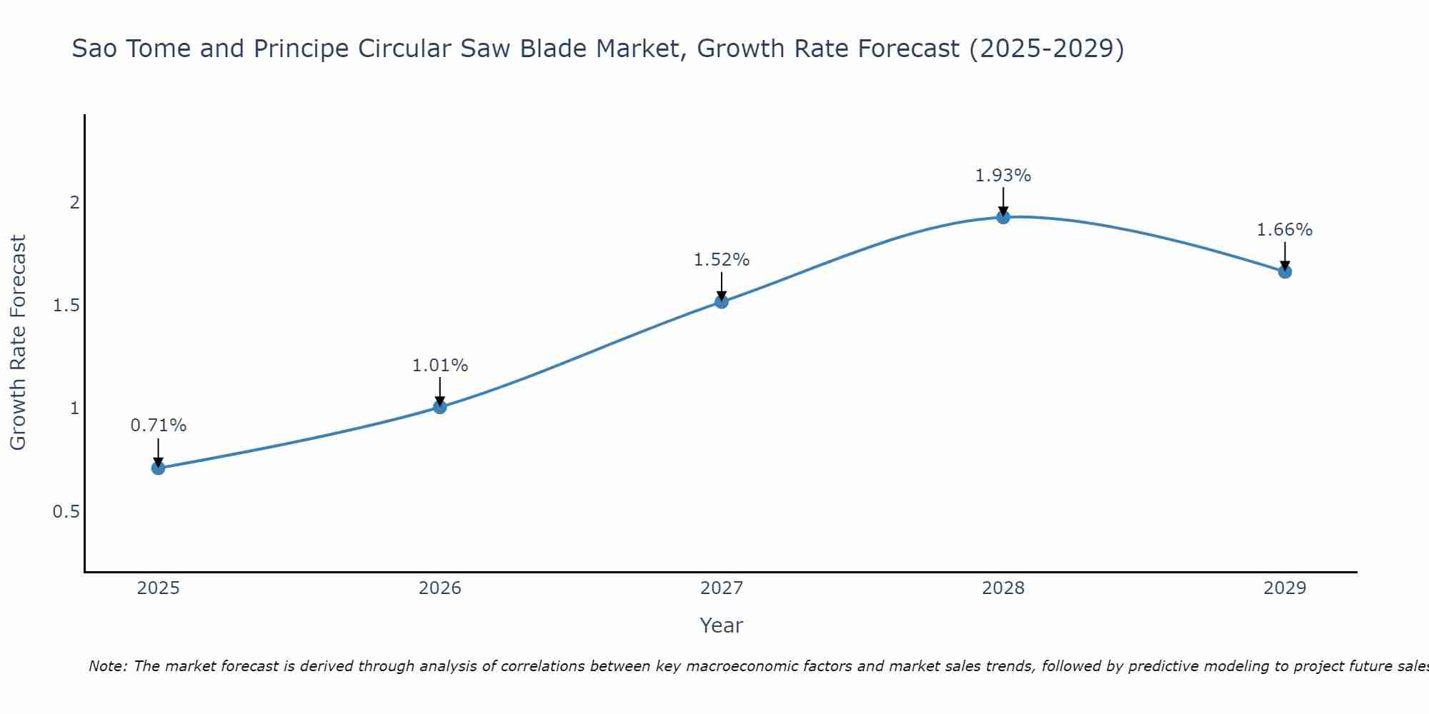 Sao Tome and Principe Circular Saw Blade Market Growth Rate