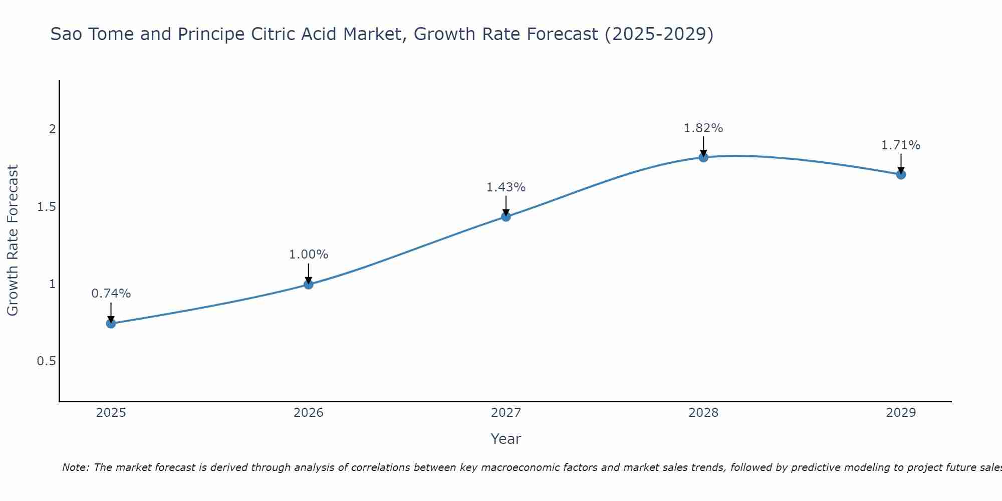 Sao Tome and Principe Citric Acid Market Size Growth Rate