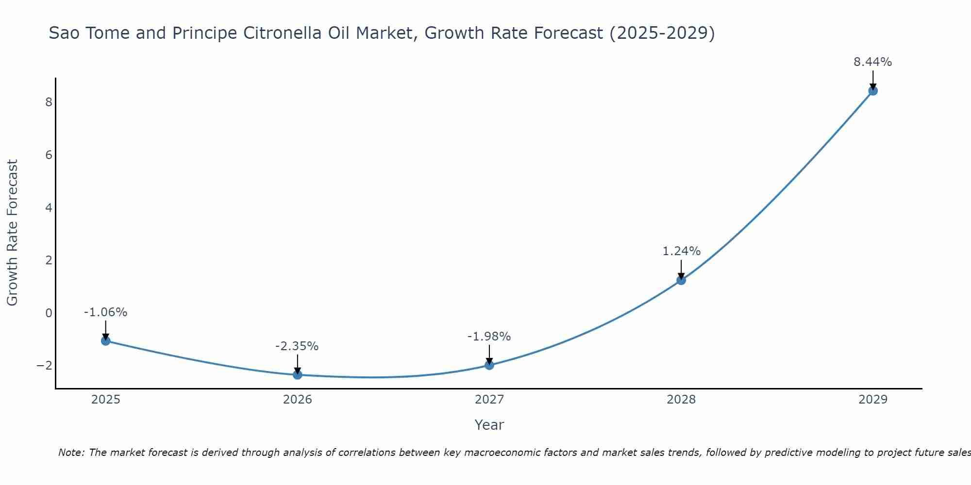 Sao Tome and Principe Citronella Oil Market Size Growth Rate