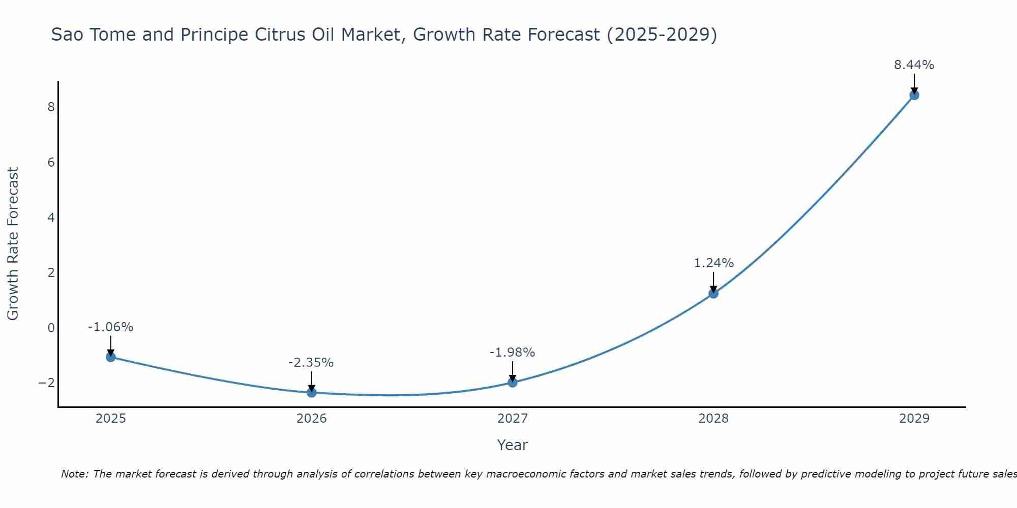 Sao Tome and Principe Citrus Oil Market Size Growth Rate