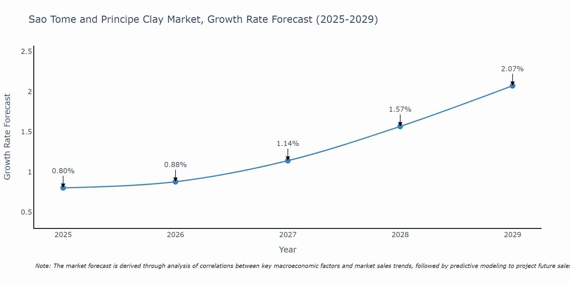Sao Tome and Principe Clay Market Growth Rate