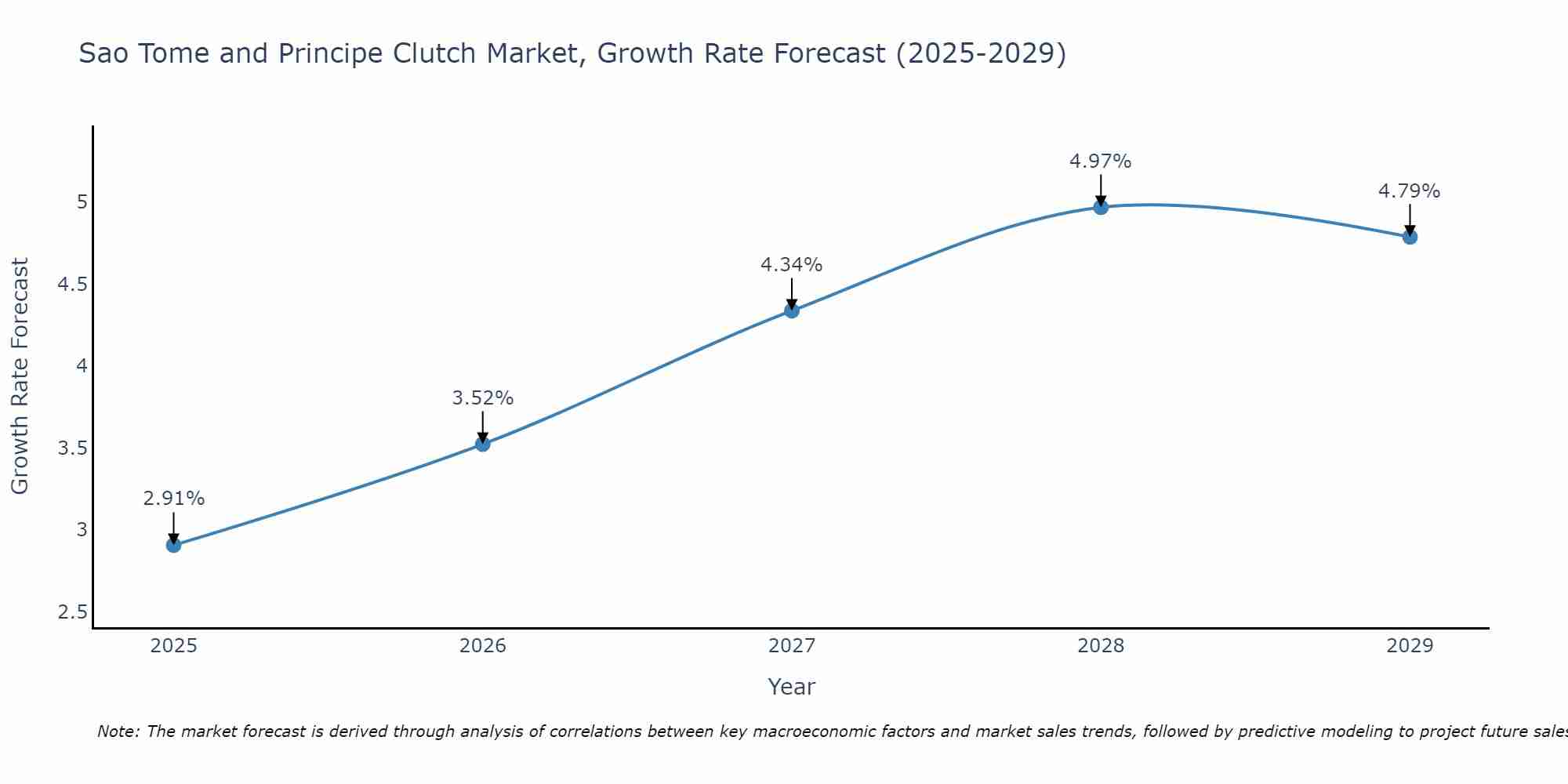 Sao Tome and Principe Clutch Market Growth Rate