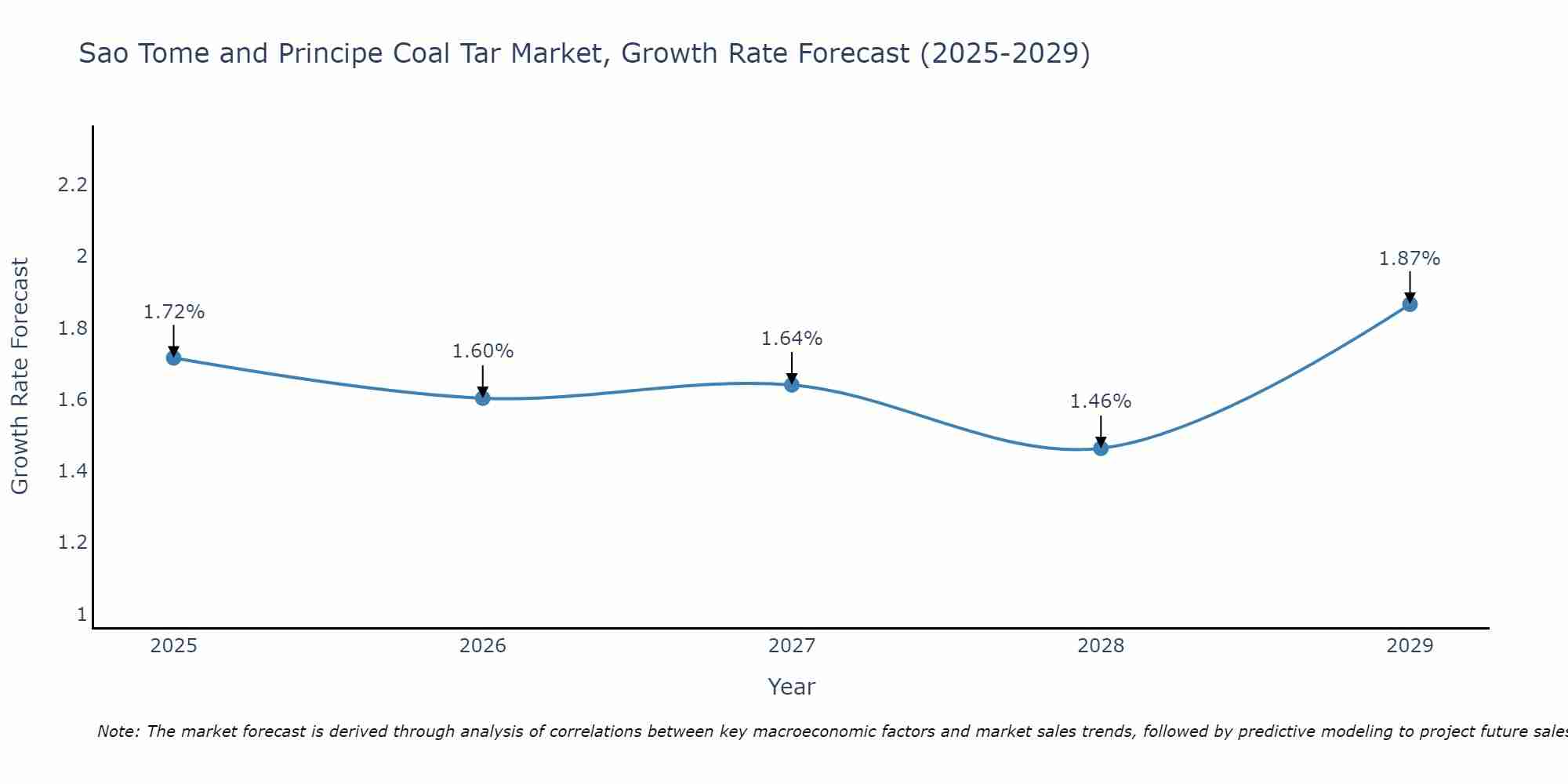 Sao Tome and Principe Coal Tar Market Growth Rate