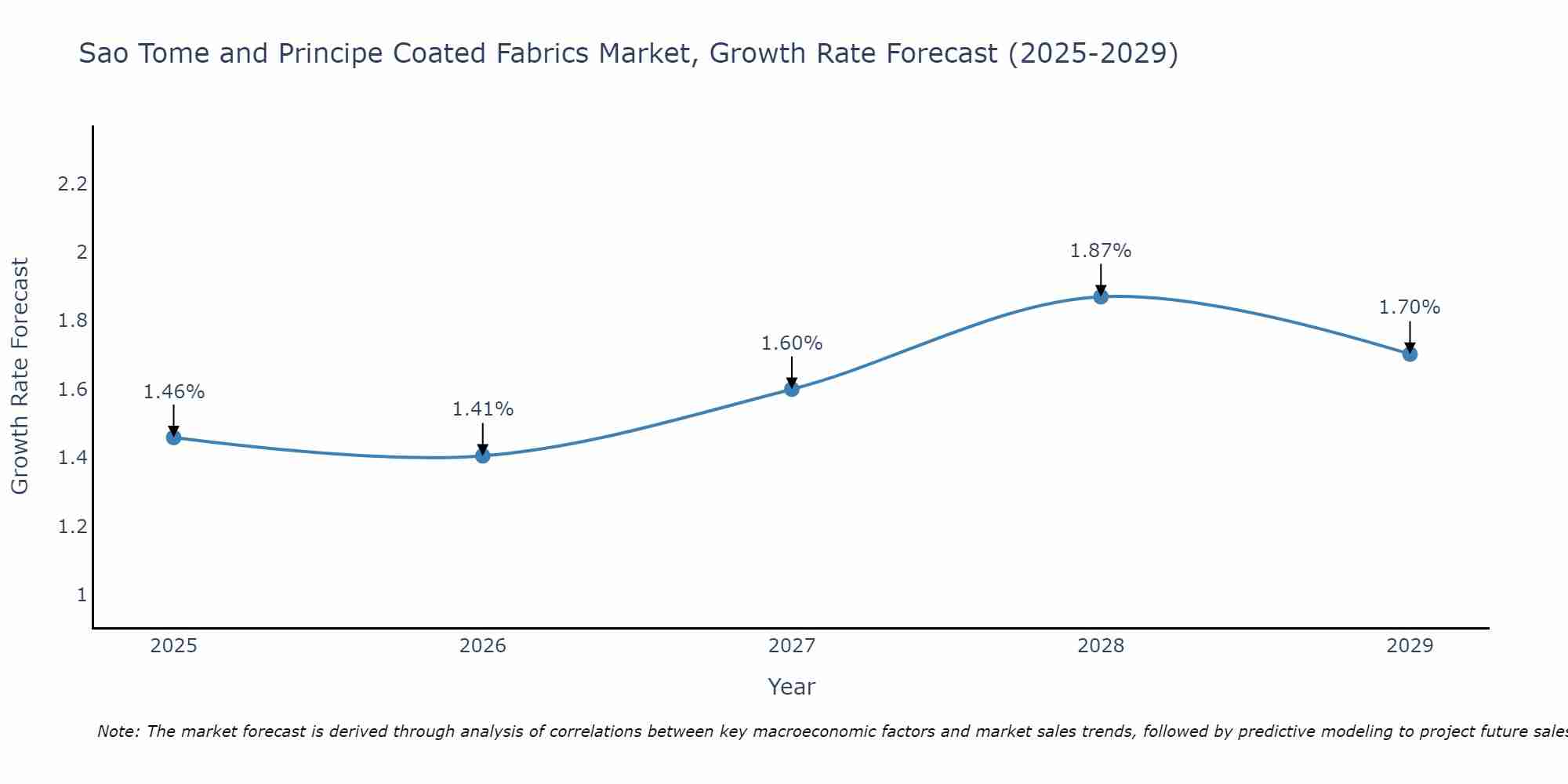 Sao Tome and Principe Coated Fabrics Market Size Growth Rate