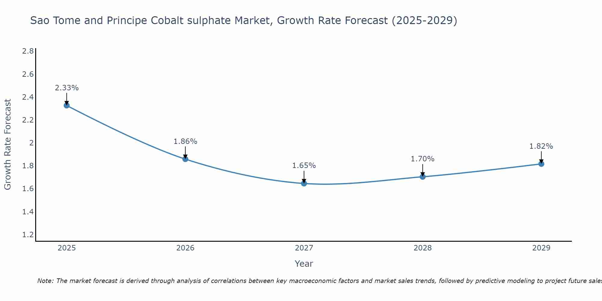 Sao Tome and Principe Cobalt sulphate Market Growth Rate