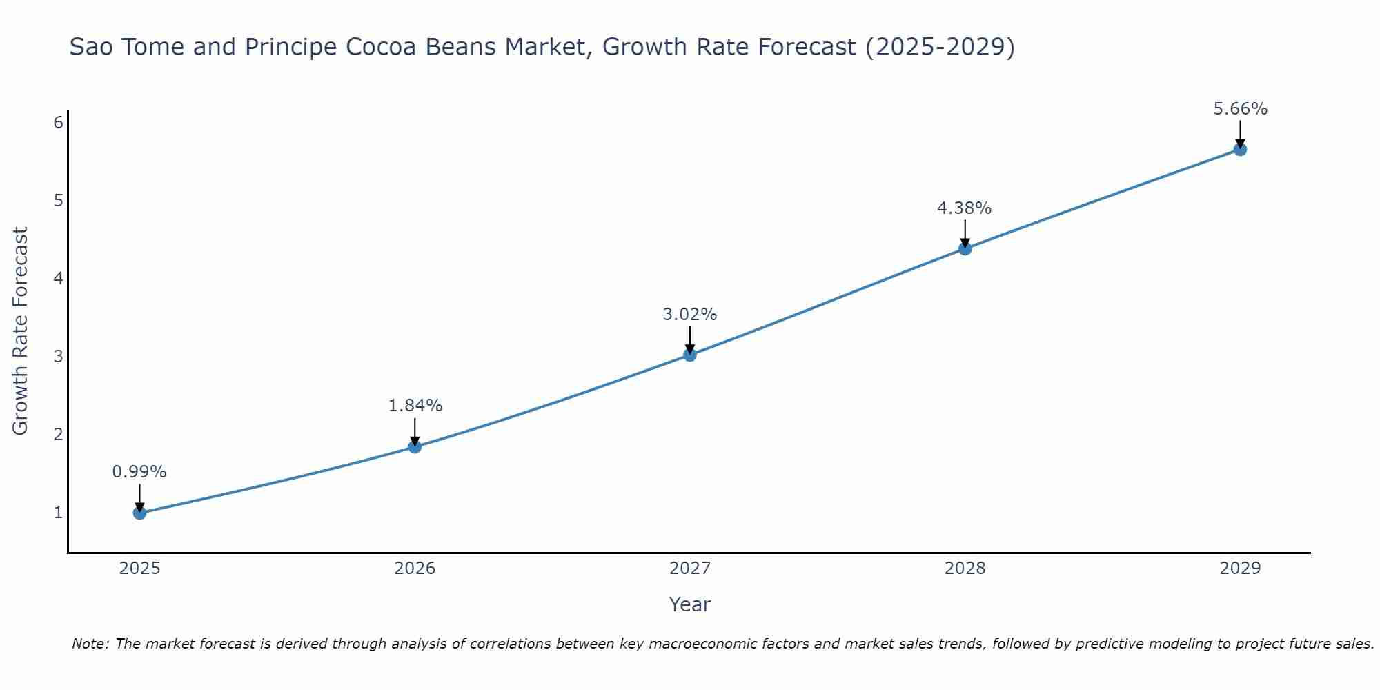 Sao Tome and Principe Cocoa Beans Market Growth Rate